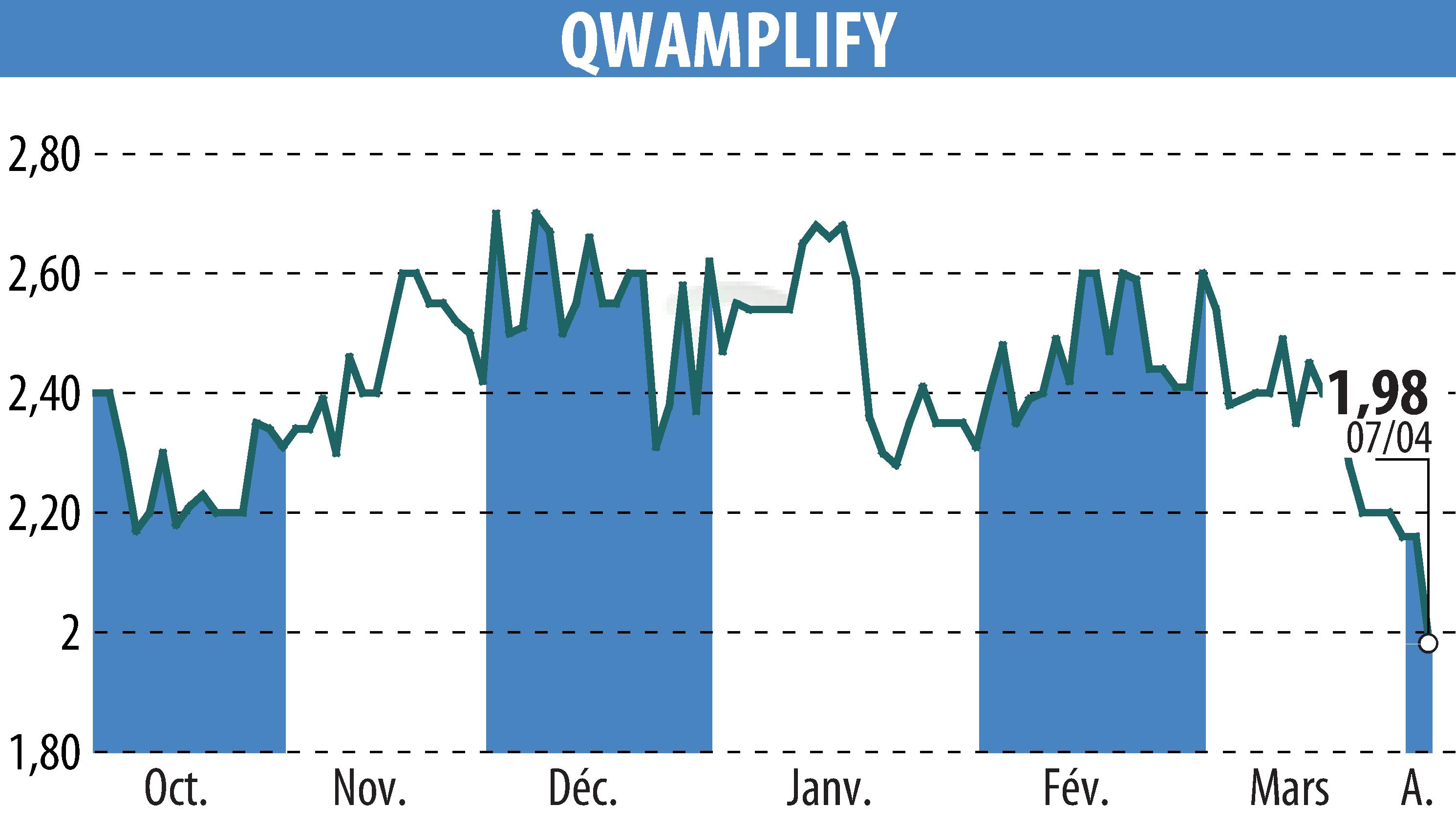 Stock price chart of QWAMPLIFY (EPA:ALQWA) showing fluctuations.