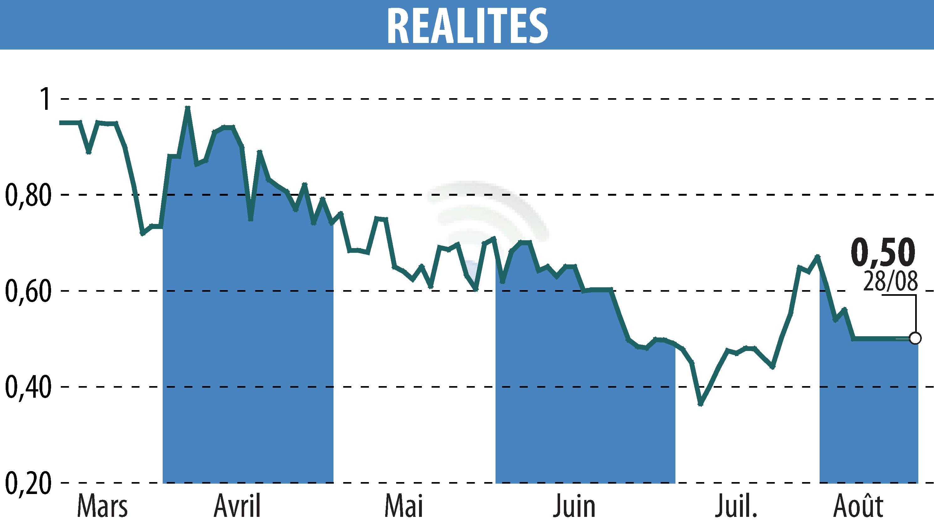 Stock price chart of REALITES (EPA:ALREA) showing fluctuations.