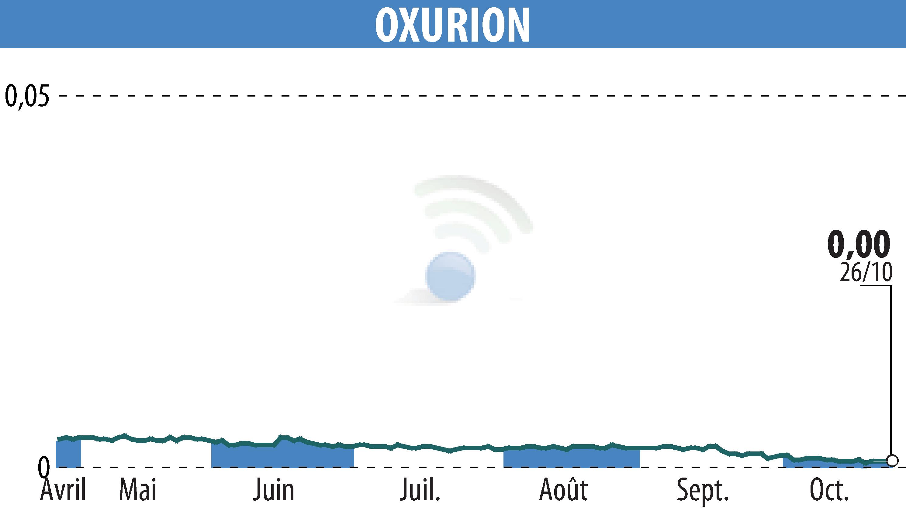 Stock price chart of OXURION (EBR:OXUR) showing fluctuations.