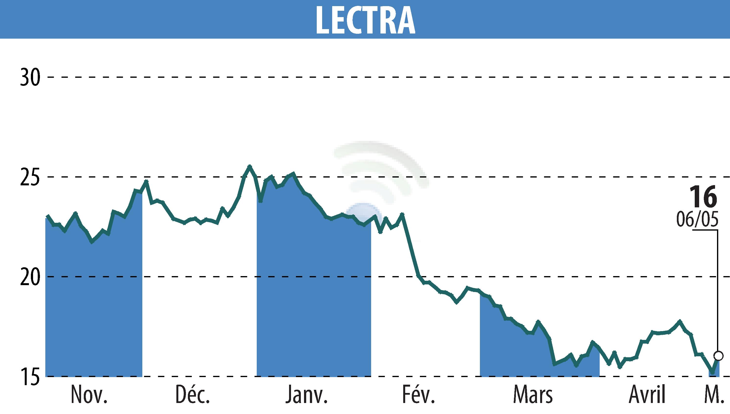 Graphique de l'évolution du cours de l'action LECTRA (EPA:LSS).
