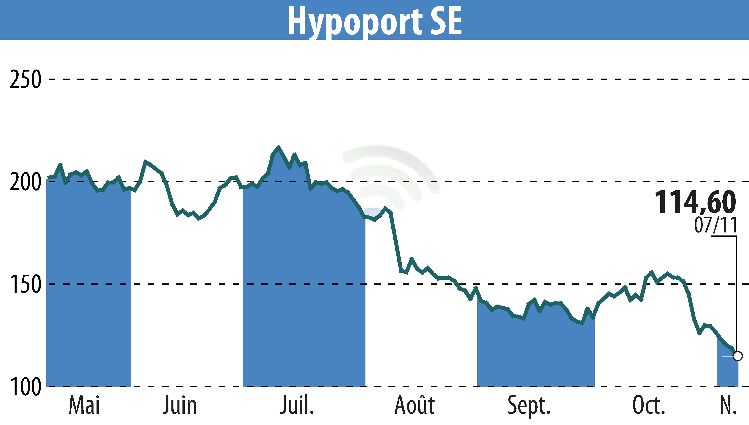 Stock price chart of Hypoport AG (EBR:HYQ) showing fluctuations.