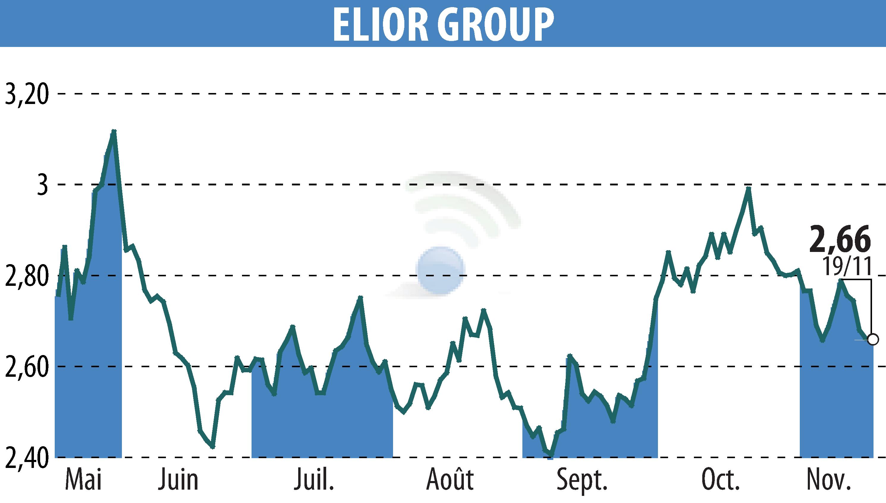 Stock price chart of ELIOR (EPA:ELIOR) showing fluctuations.