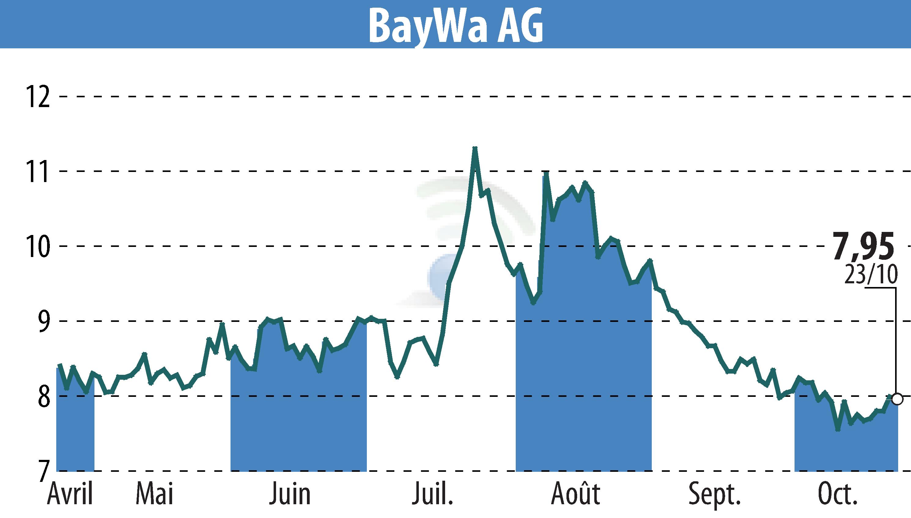 Graphique de l'évolution du cours de l'action BayWa AG (EBR:BYW6).