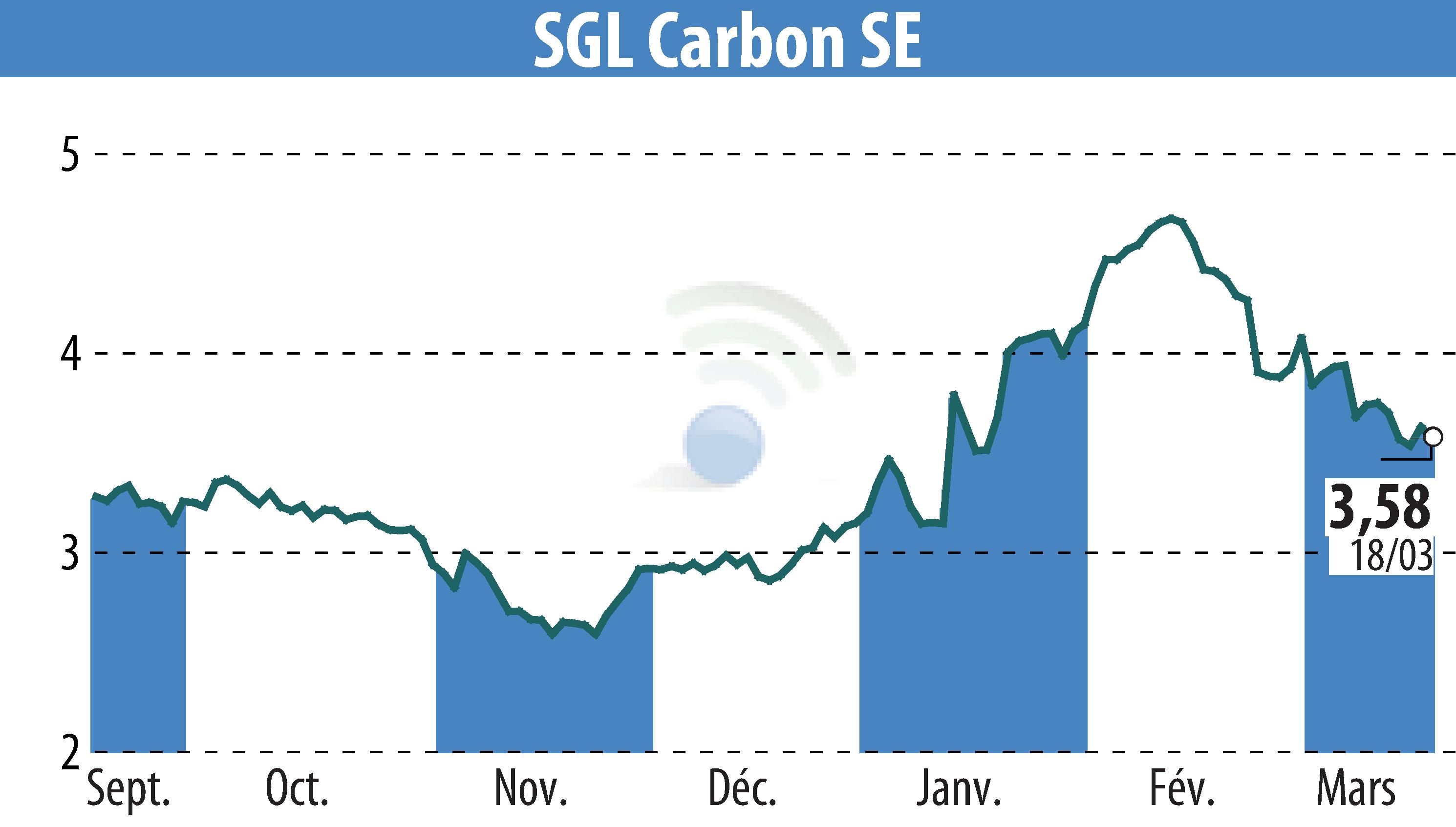 Stock price chart of SGL Carbon AG (EBR:SGL) showing fluctuations.
