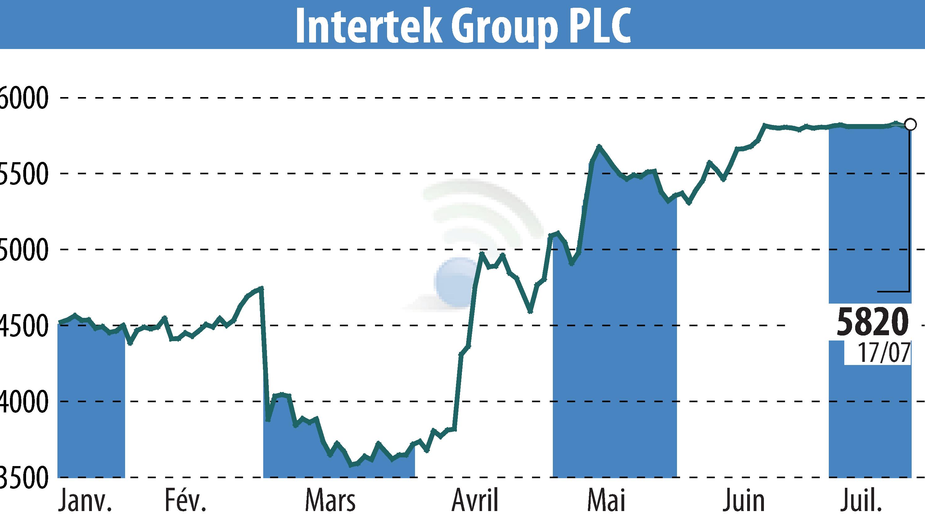 Graphique de l'évolution du cours de l'action Intertek Group Plc (EBR:ITRK).