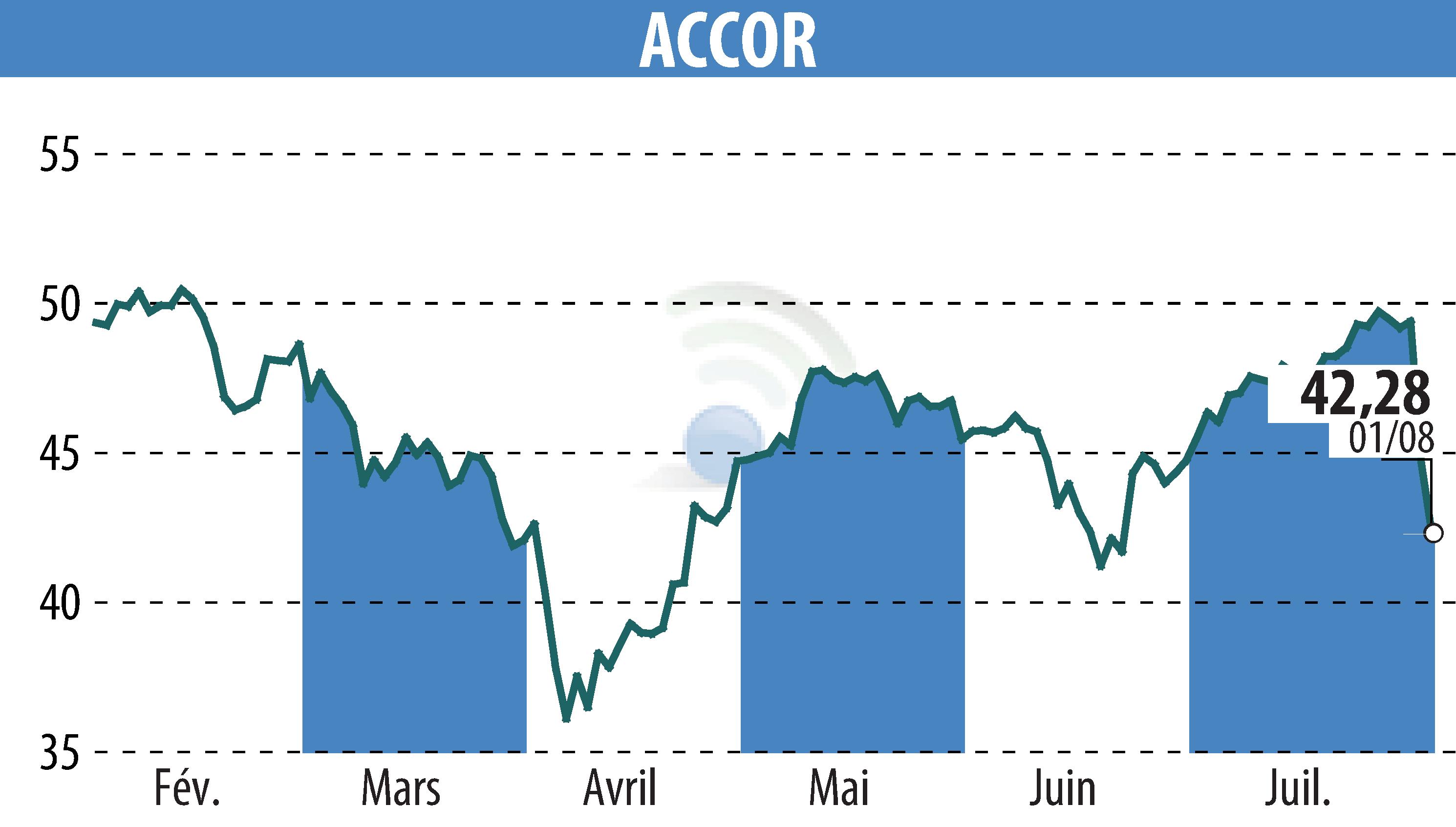 Graphique de l'évolution du cours de l'action ACCOR (EPA:AC).
