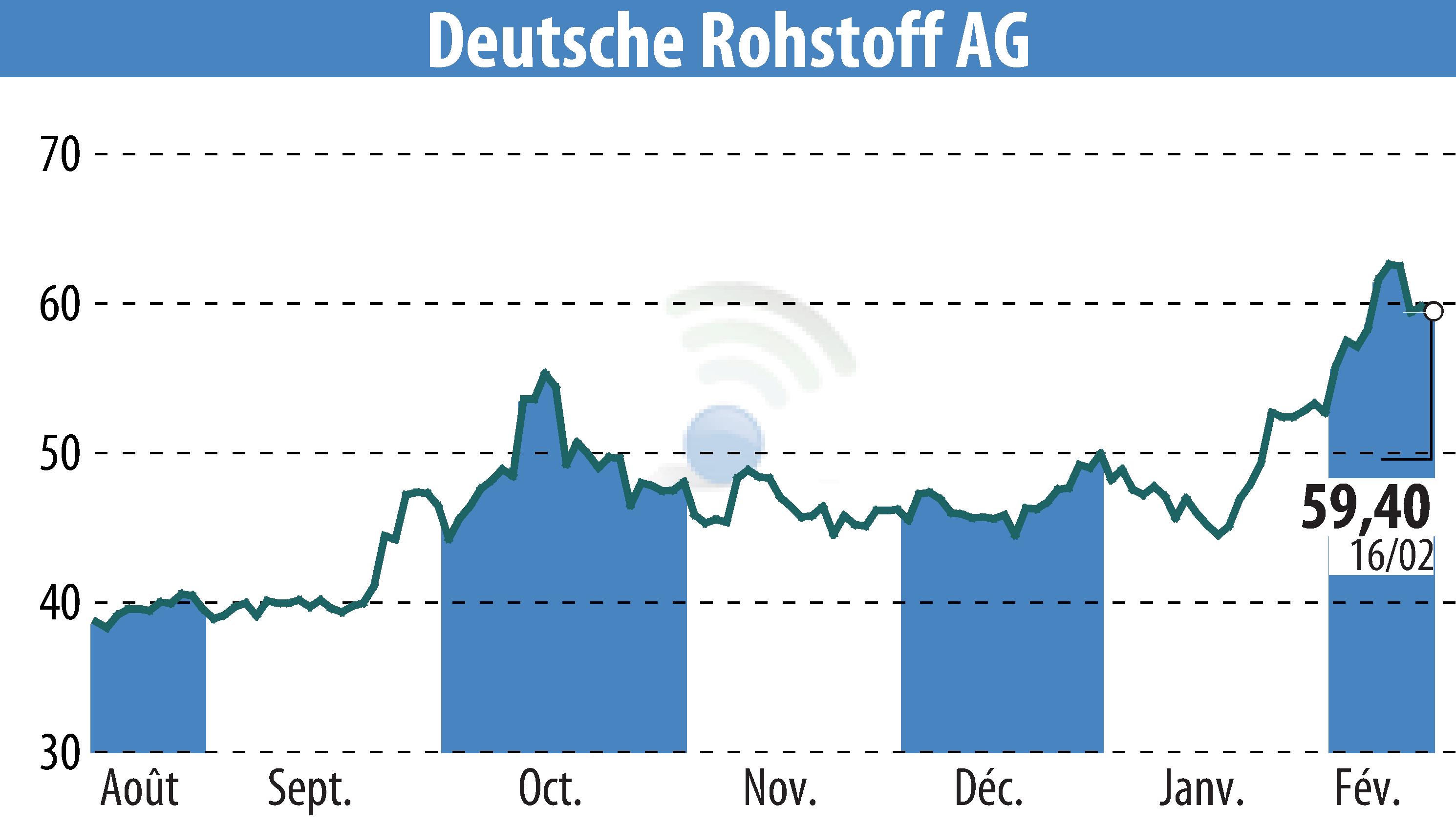 Graphique de l'évolution du cours de l'action Deutsche Rohstoff AG (EBR:DR0).
