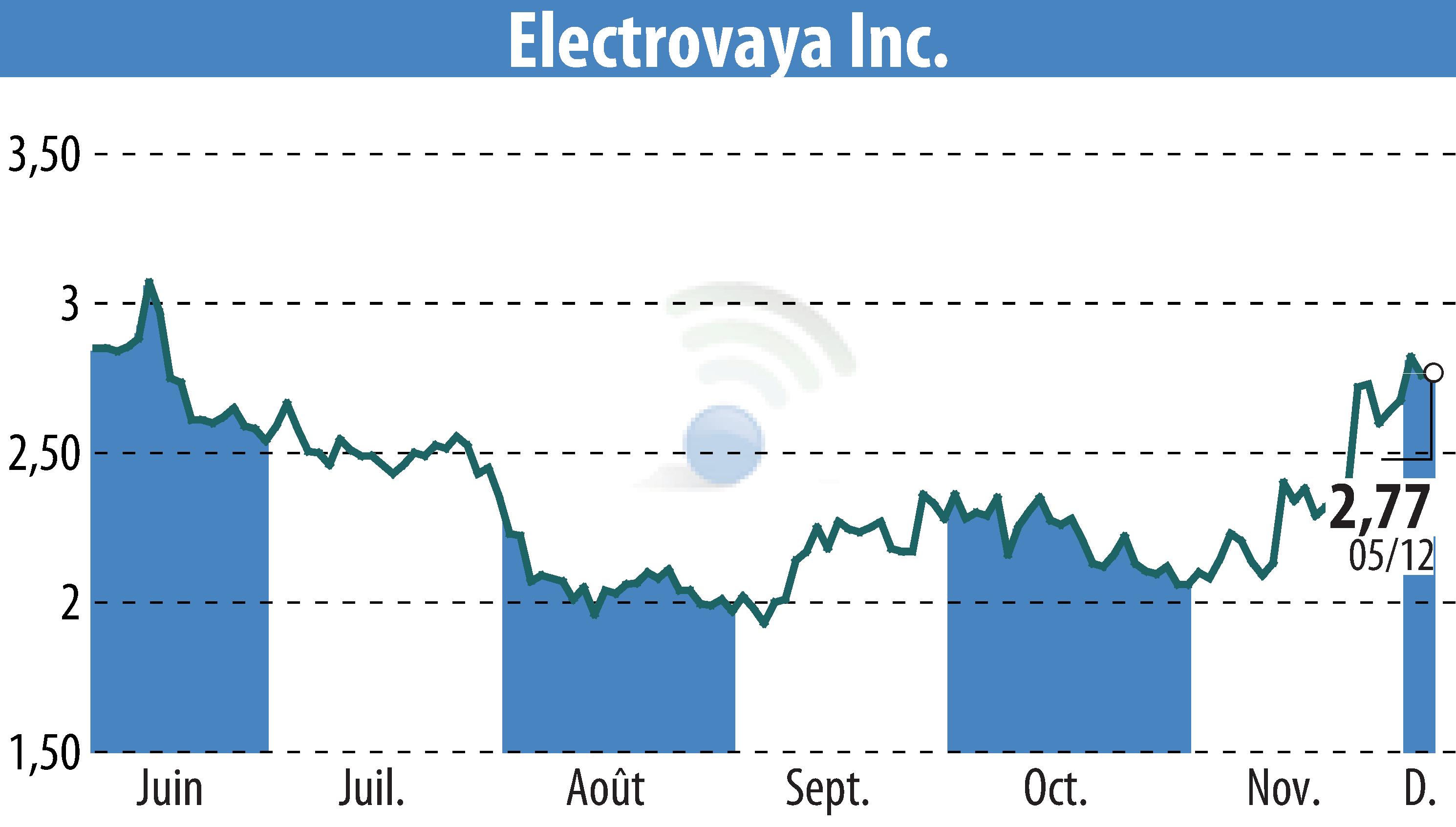 Stock price chart of Electrovaya, Inc. (EBR:ELVA) showing fluctuations.
