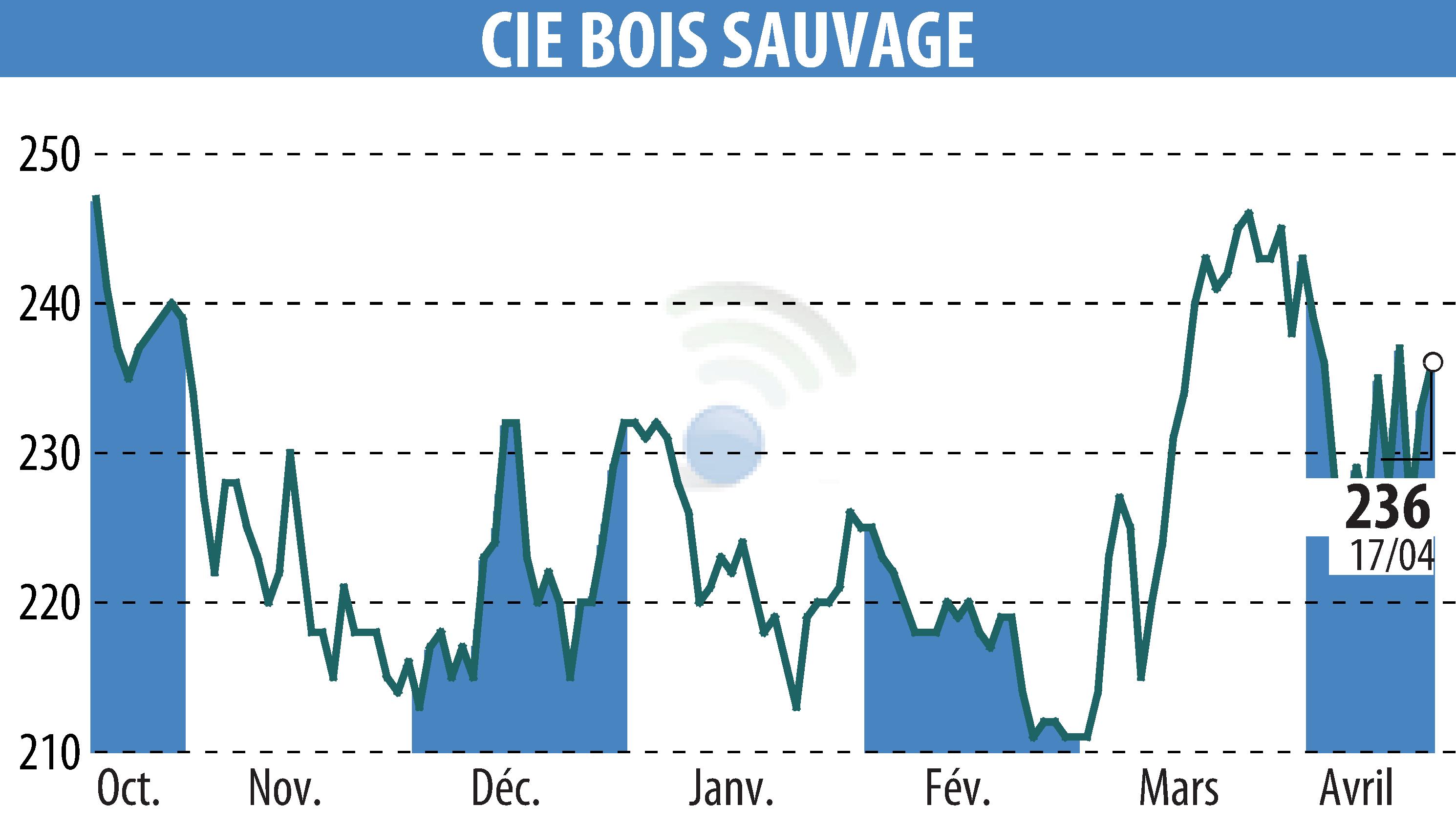 Stock price chart of COMPAGNIE BOIS SAUVAGE (EBR:COMB) showing fluctuations.