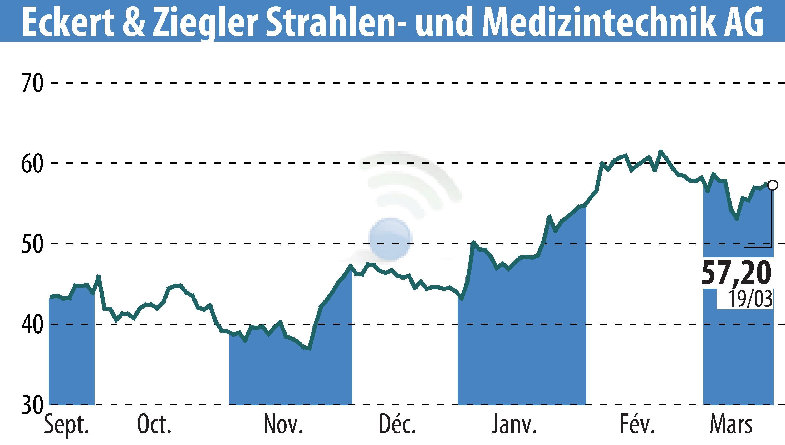Stock price chart of Eckert & Ziegler Strahlen- Und Medizintechnik AG (EBR:EUZ) showing fluctuations.