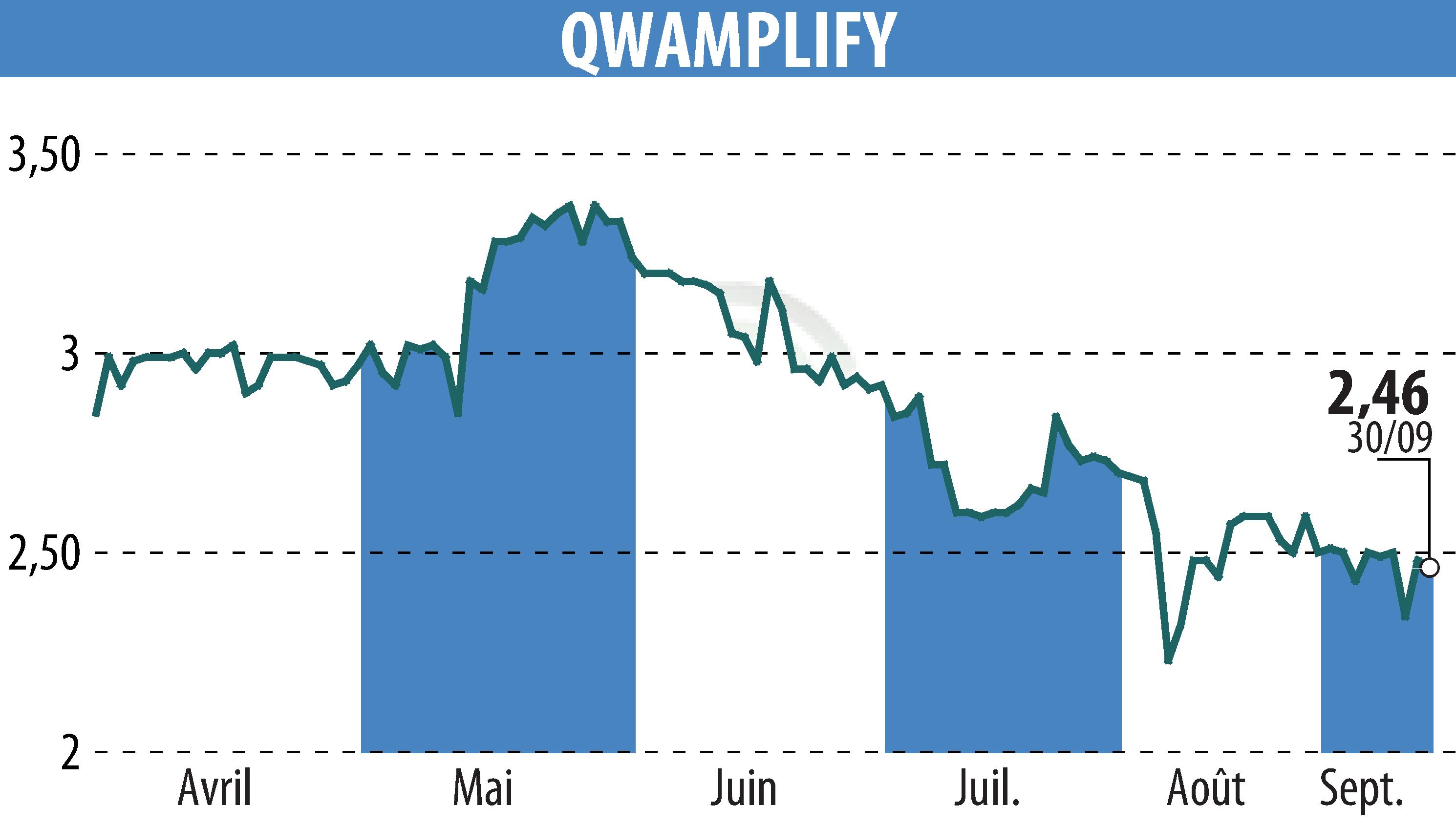 Stock price chart of QWAMPLIFY (EPA:ALQWA) showing fluctuations.