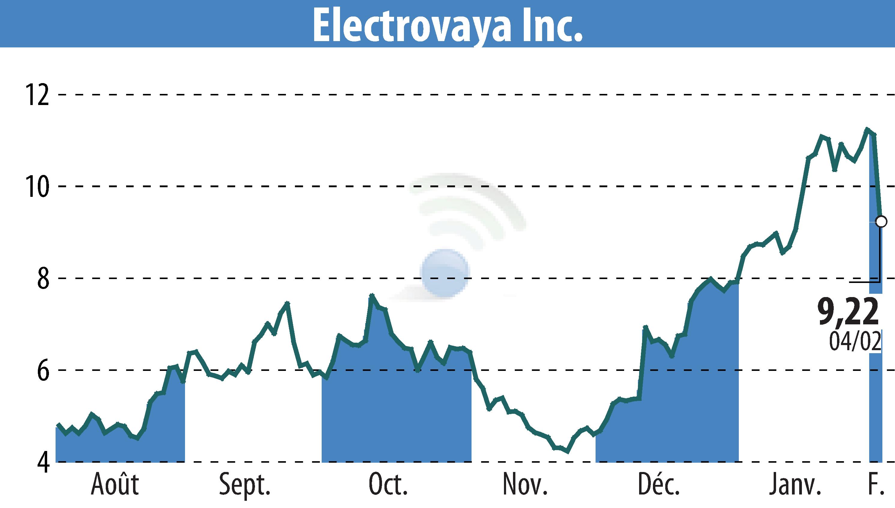 Graphique de l'évolution du cours de l'action Electrovaya, Inc. (EBR:ELVA).