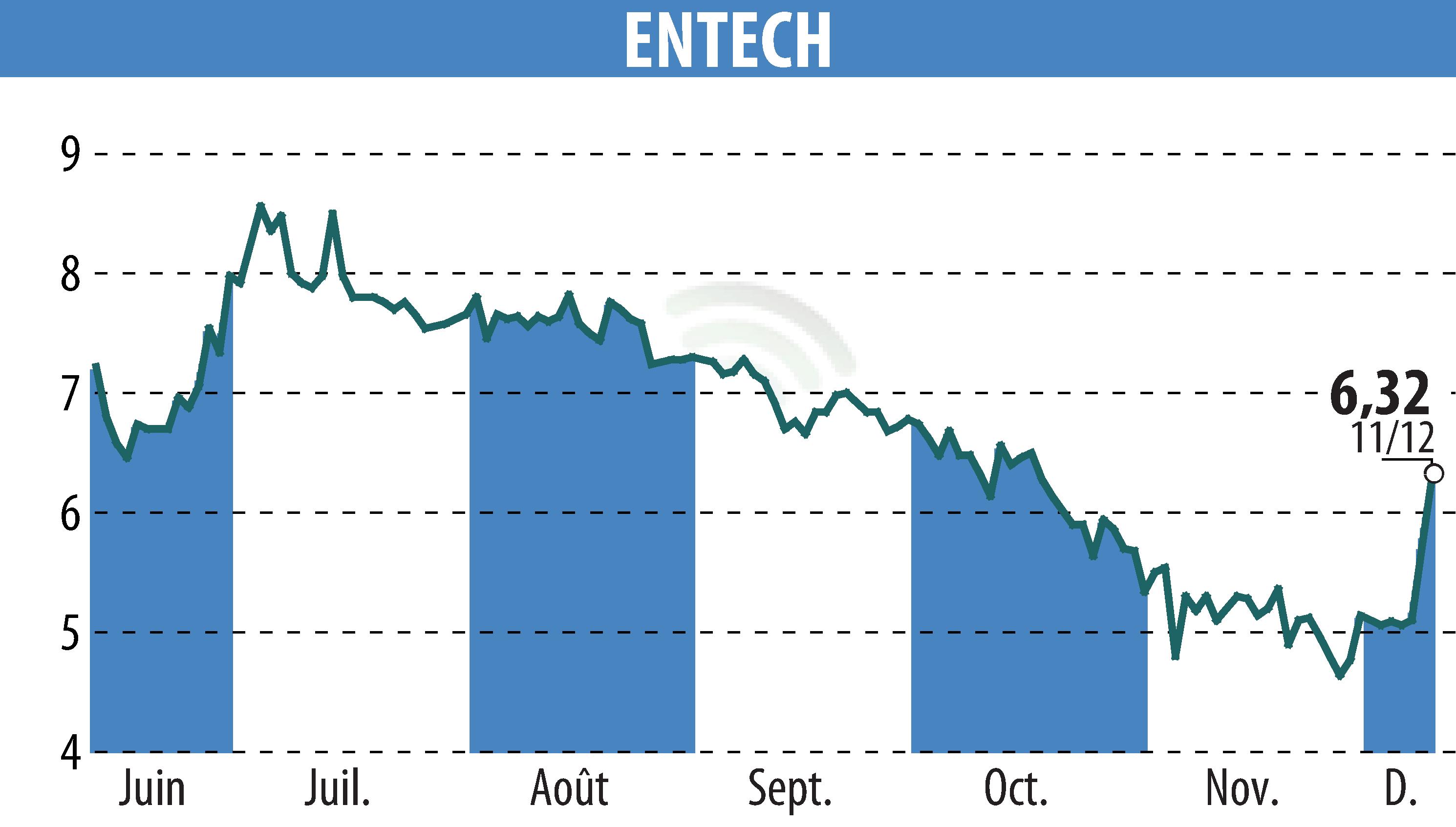 Graphique de l'évolution du cours de l'action ENTECH (EPA:ALESE).