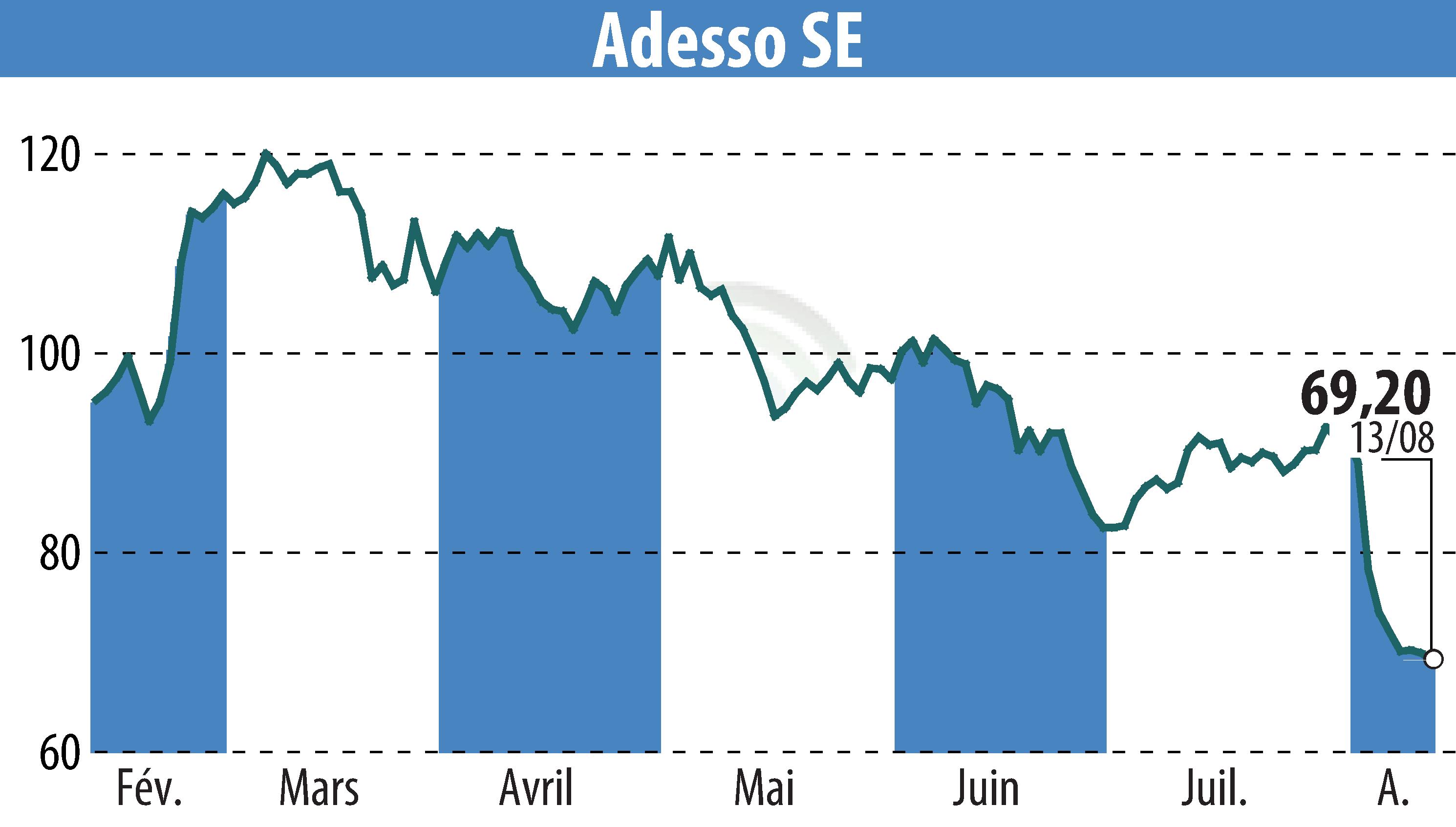 Stock price chart of Adesso AG (EBR:ADN1) showing fluctuations.