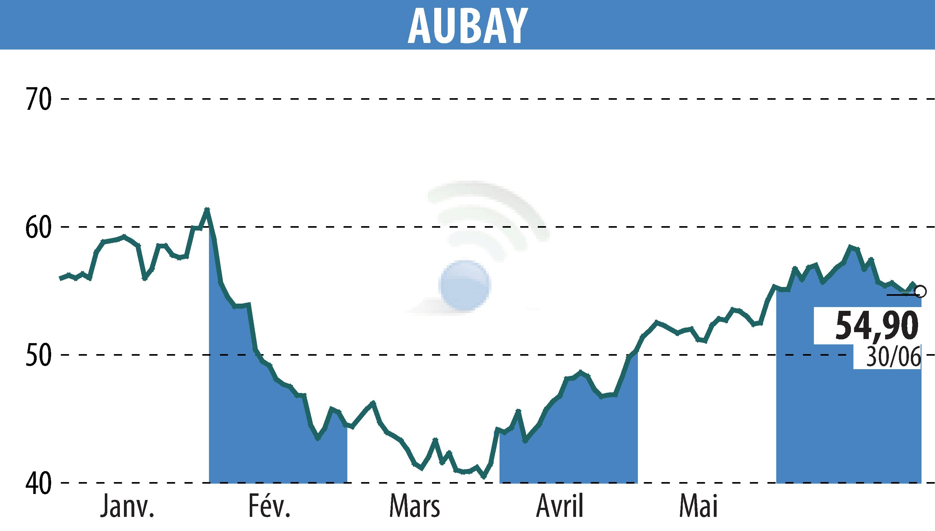 Graphique de l'évolution du cours de l'action AUBAY (EPA:AUB).