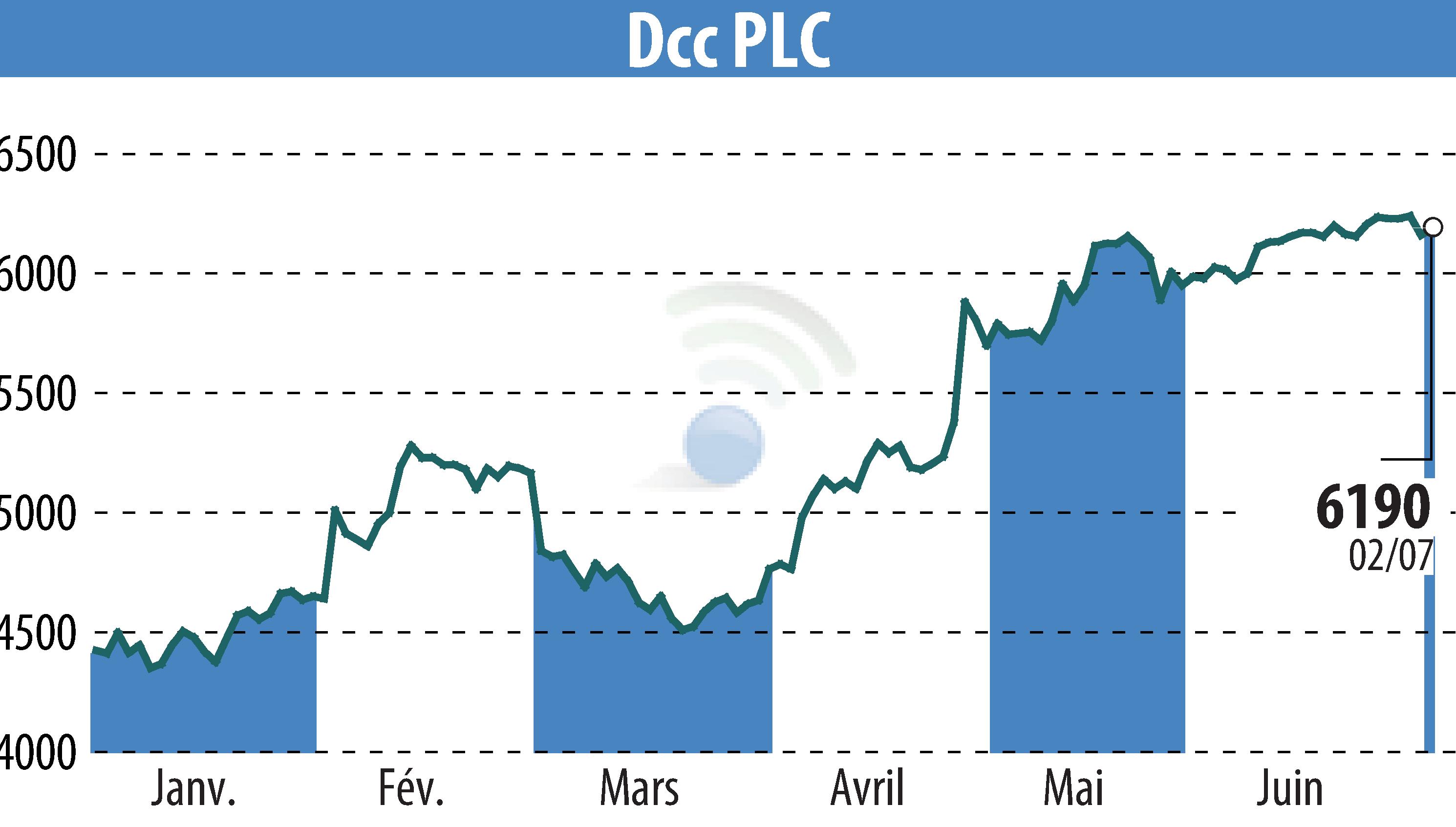 Stock price chart of DCC Plc (EBR:DCC) showing fluctuations.