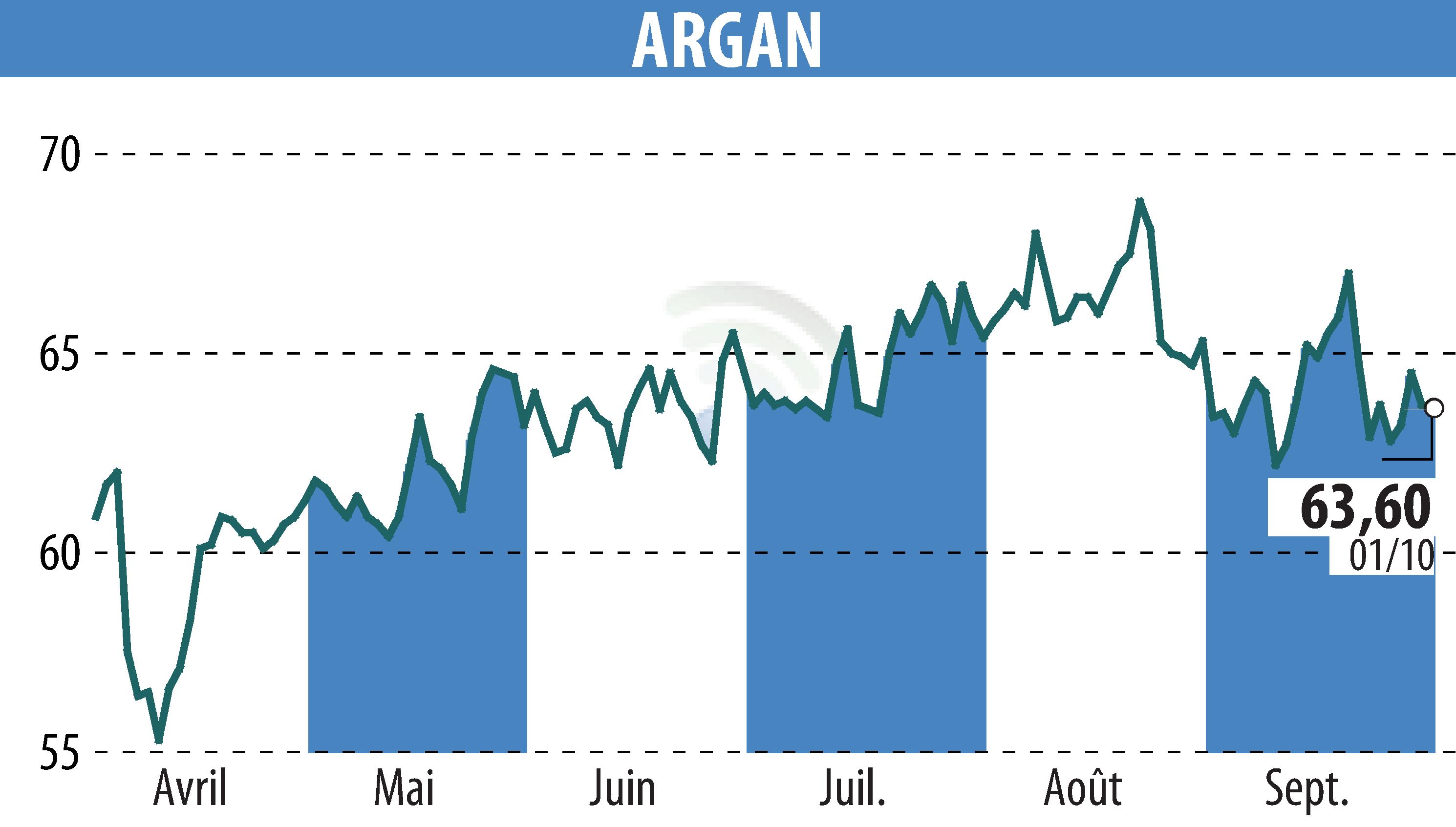 Graphique de l'évolution du cours de l'action ARGAN (EPA:ARG).