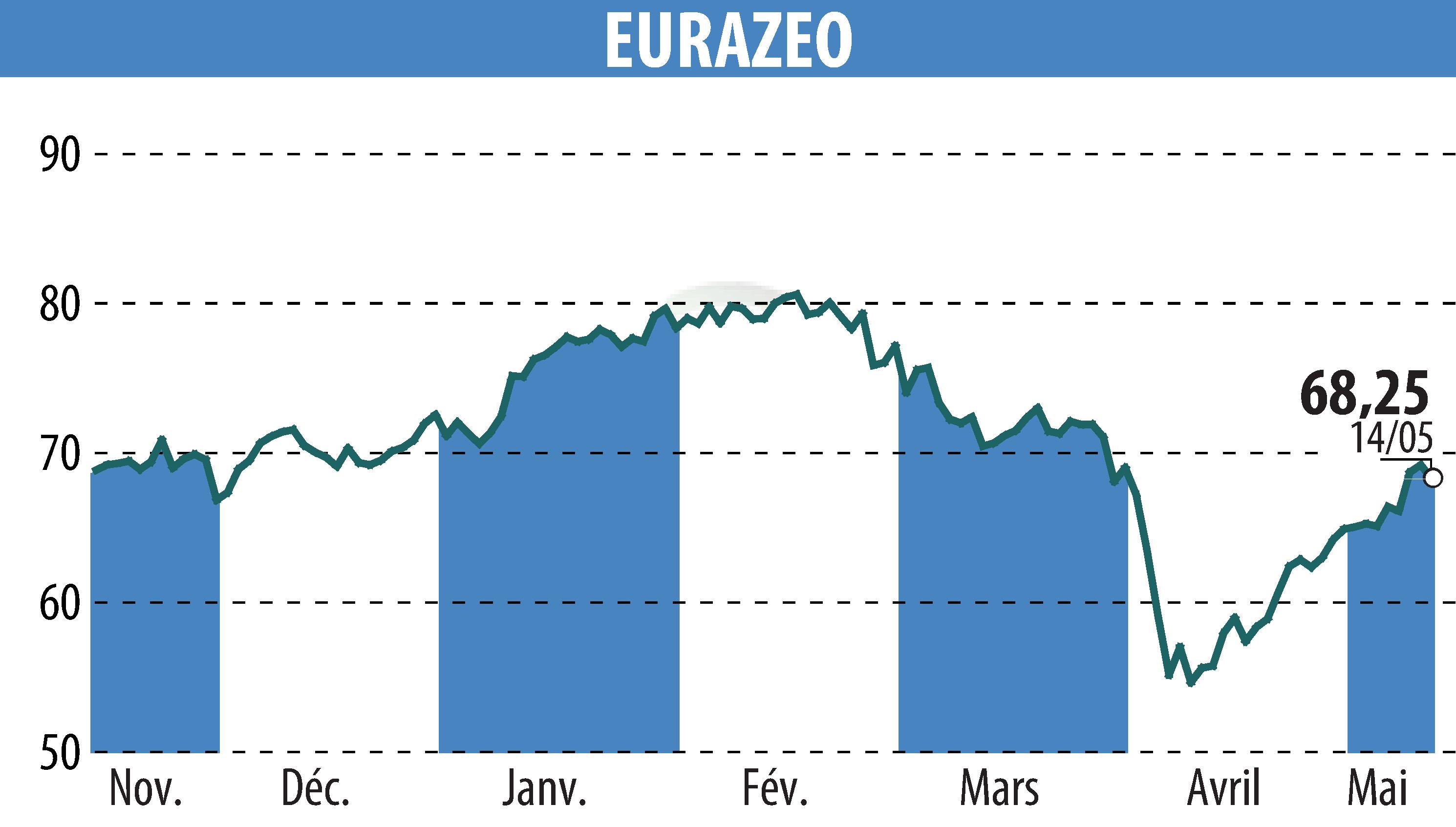 Stock price chart of EURAZEO (EPA:RF) showing fluctuations.