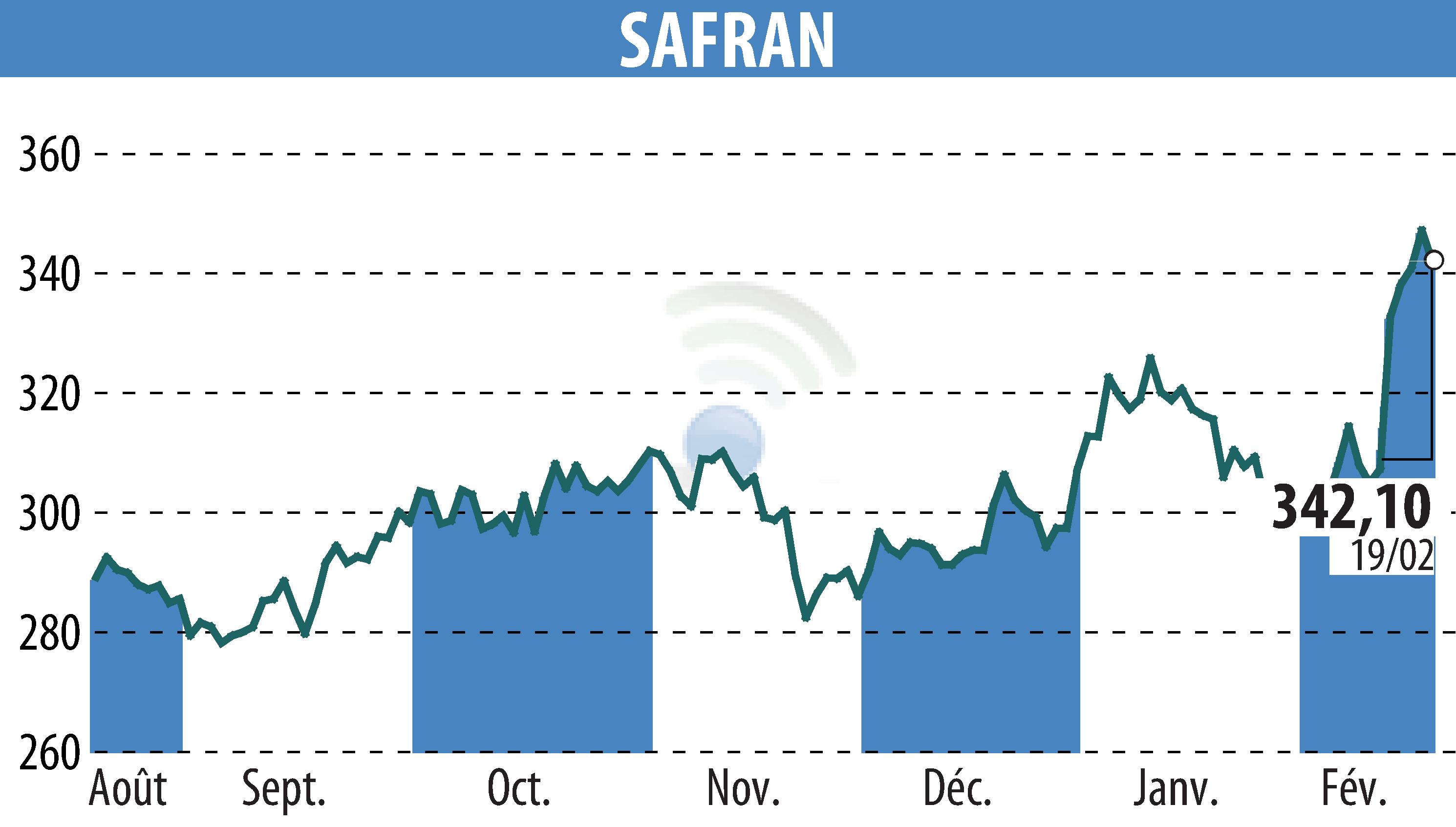 Graphique de l'évolution du cours de l'action SAFRAN (EPA:SAF).