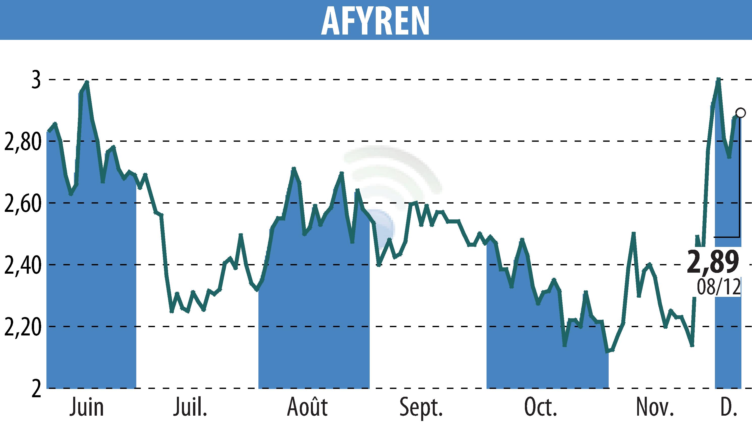 Graphique de l'évolution du cours de l'action AFYREN (EPA:ALAFY).