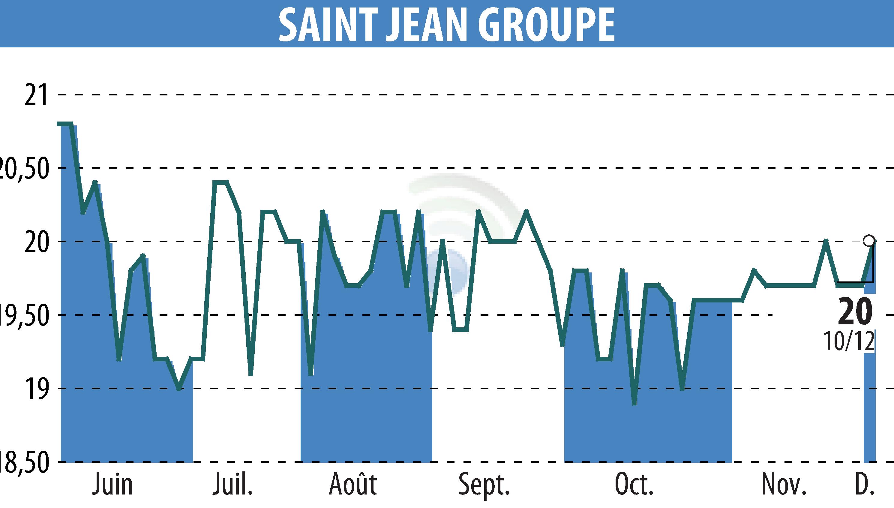 Stock price chart of SAINT-JEAN GROUPE (EPA:SABE) showing fluctuations.