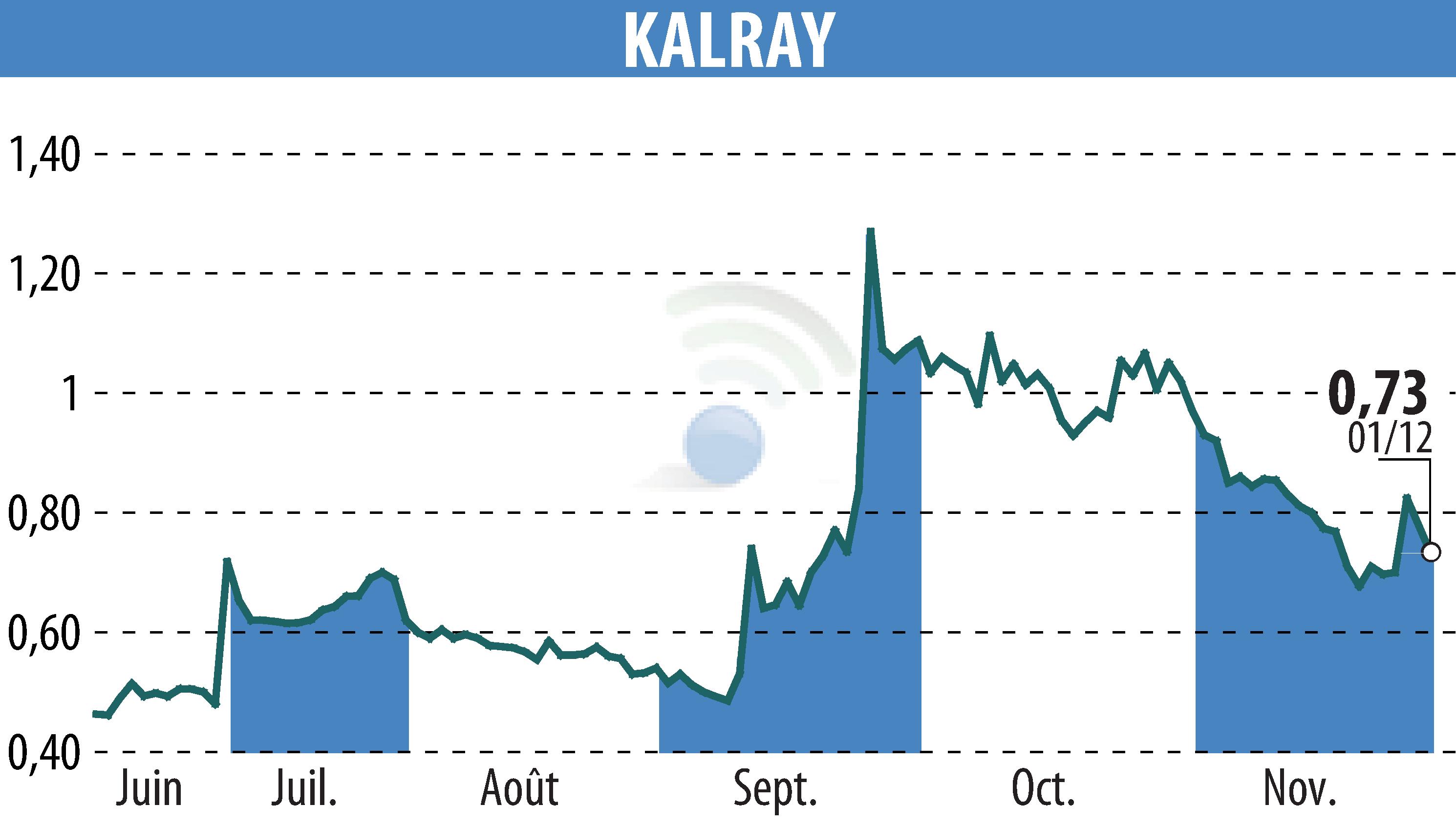 Graphique de l'évolution du cours de l'action KALRAY (EPA:ALKAL).