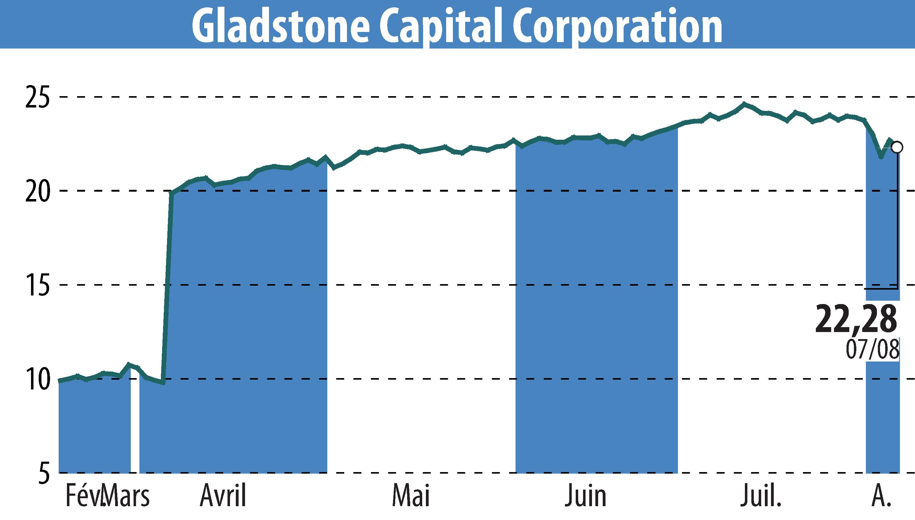 Stock price chart of Gladstone Capital Corporation (EBR:GLAD) showing fluctuations.