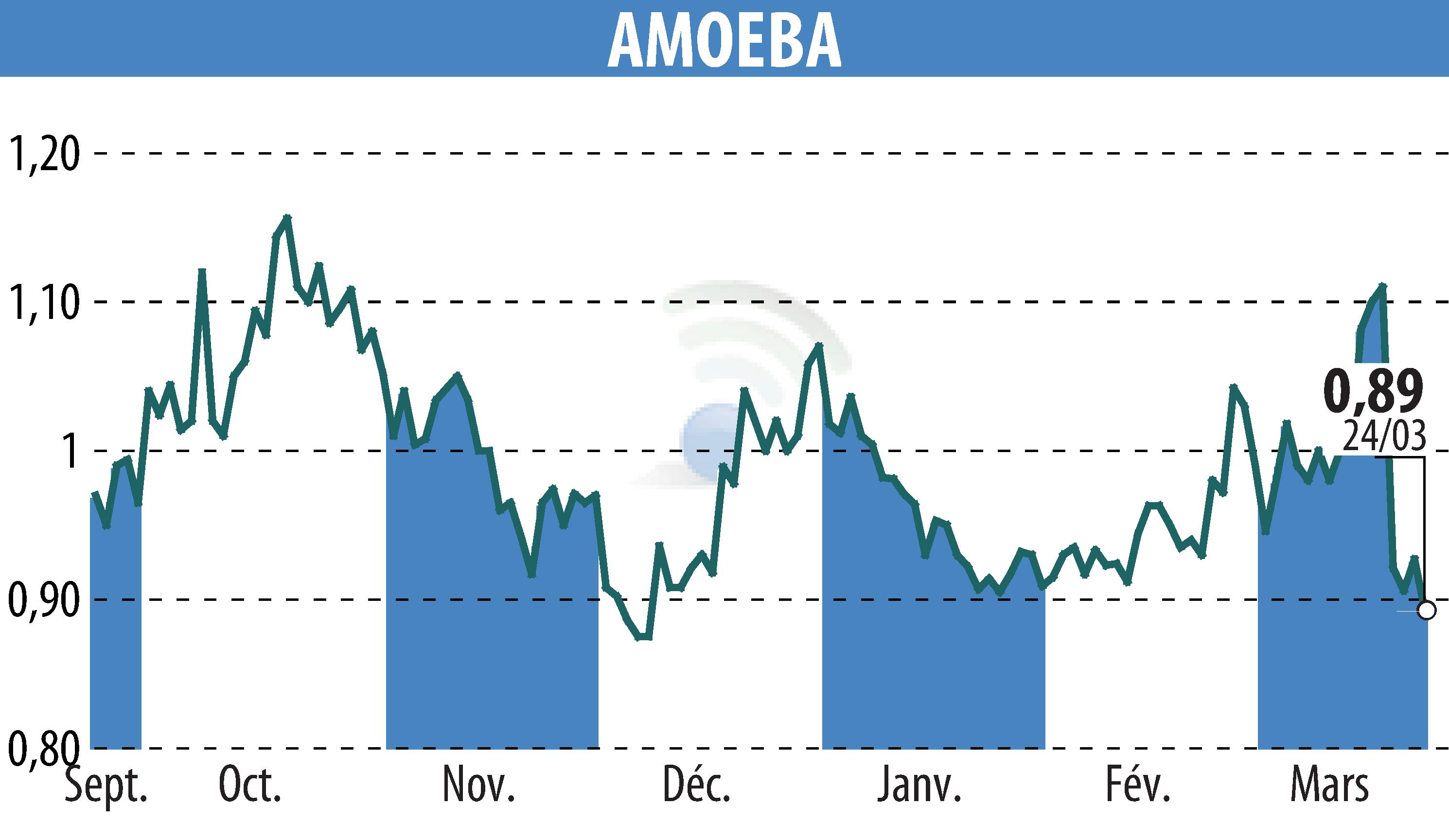 Stock price chart of AMOEBA (EPA:ALMIB) showing fluctuations.