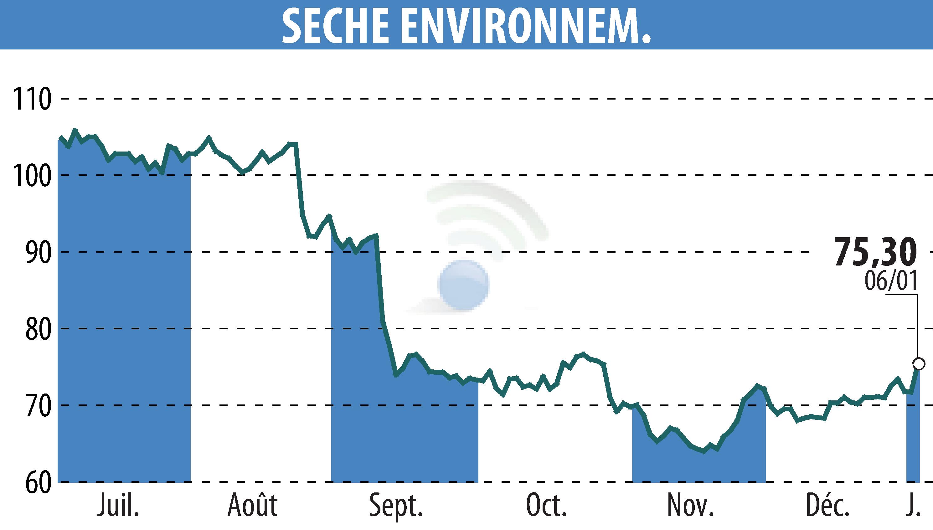 Stock price chart of SECHE ENVIRONNEMENT (EPA:SCHP) showing fluctuations.