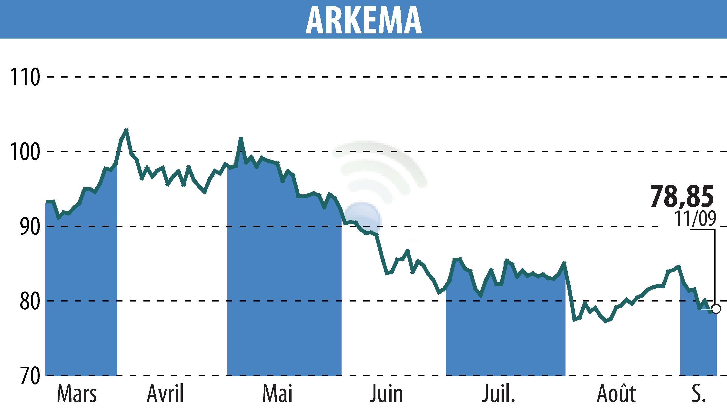 Stock price chart of ARKEMA (EPA:AKE) showing fluctuations.