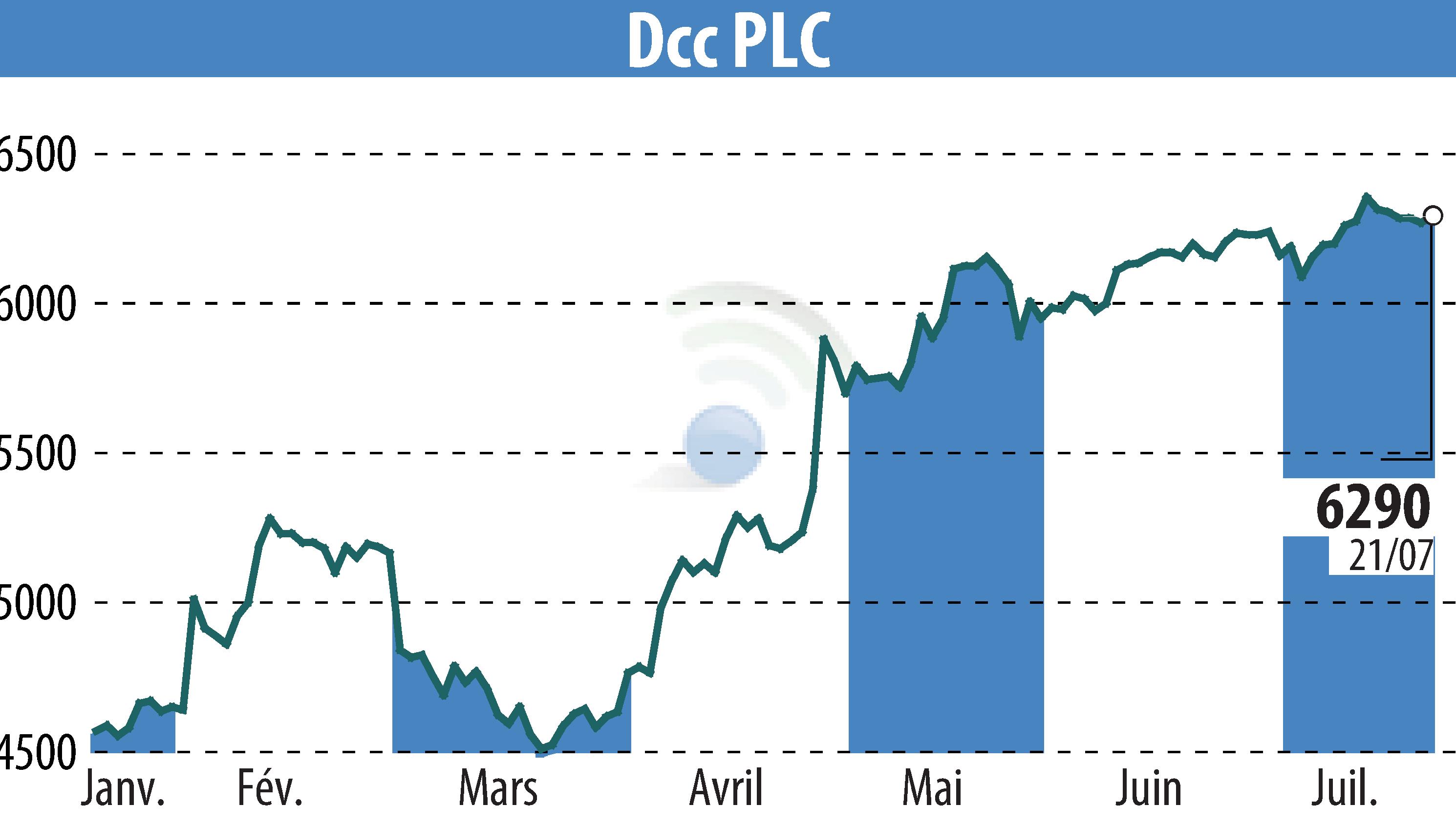 Graphique de l'évolution du cours de l'action DCC Plc (EBR:DCC).
