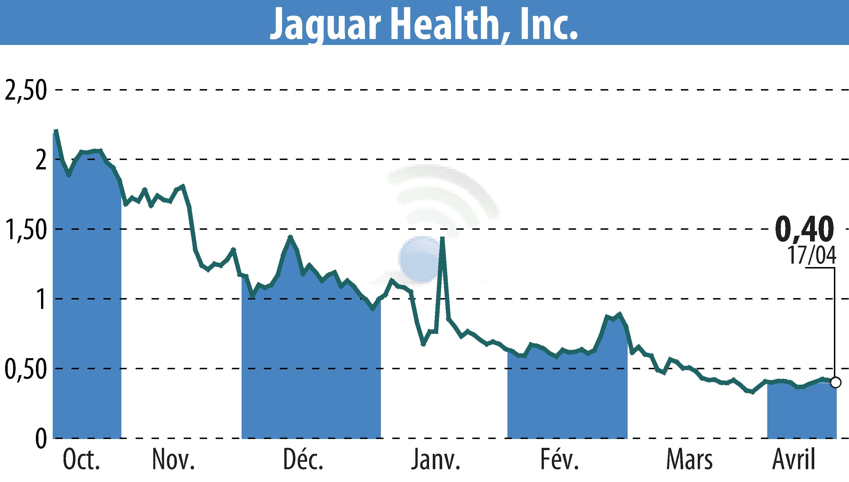 Graphique de l'évolution du cours de l'action Jaguar Health, Inc. (EBR:JAGX).