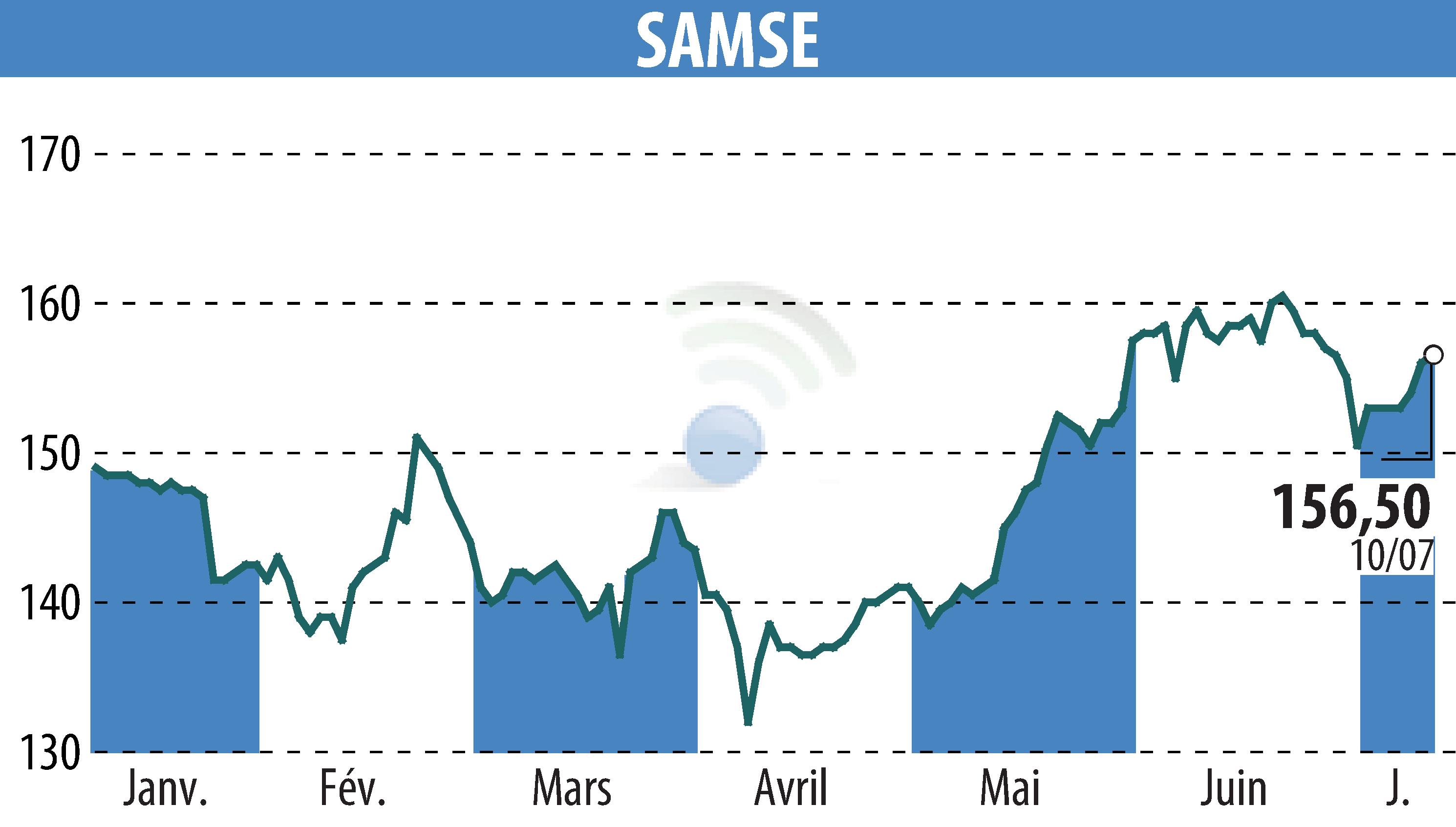 Graphique de l'évolution du cours de l'action SAMSE (EPA:SAMS).