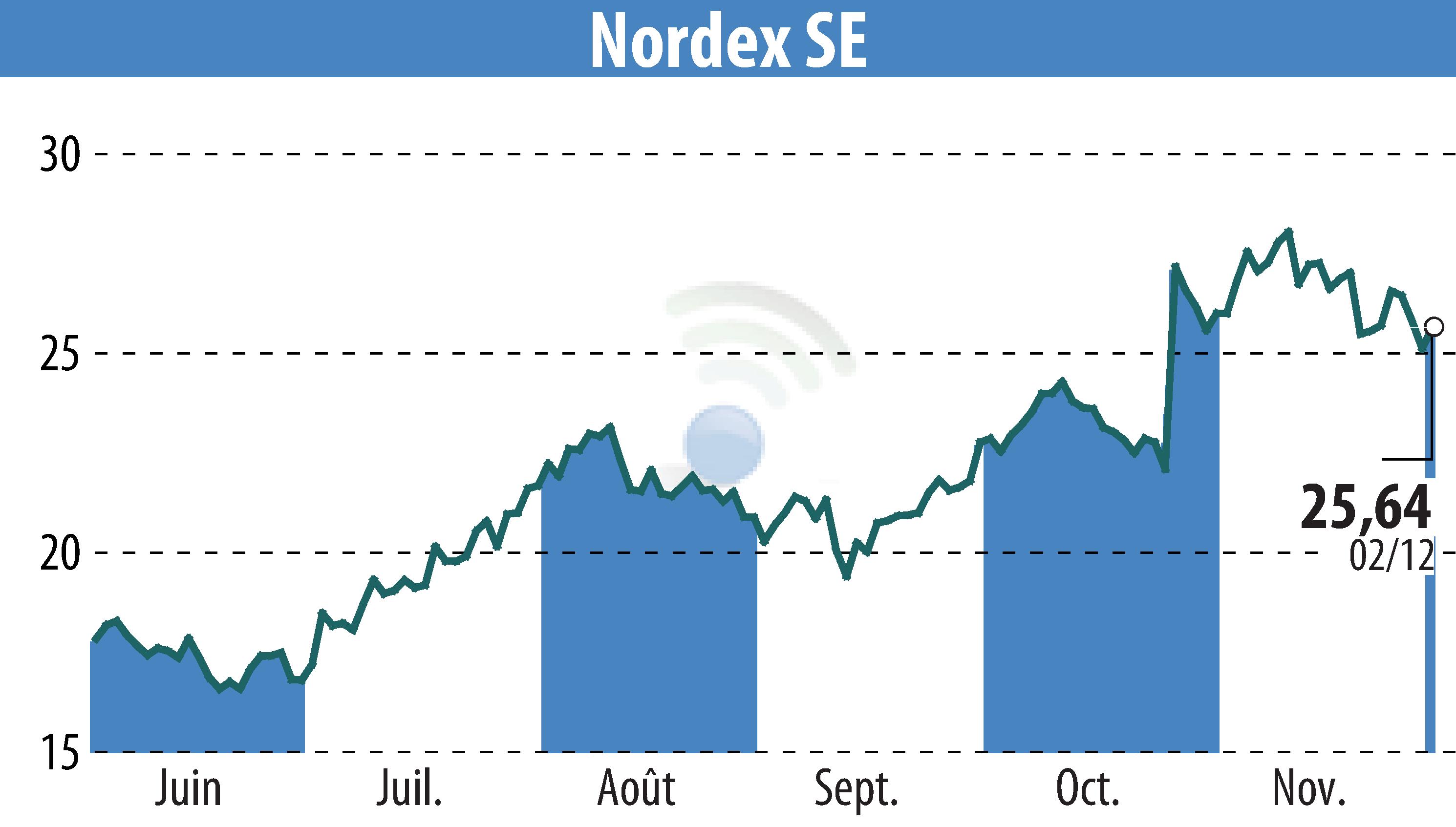 Stock price chart of Nordex SE (EBR:NDX1) showing fluctuations.