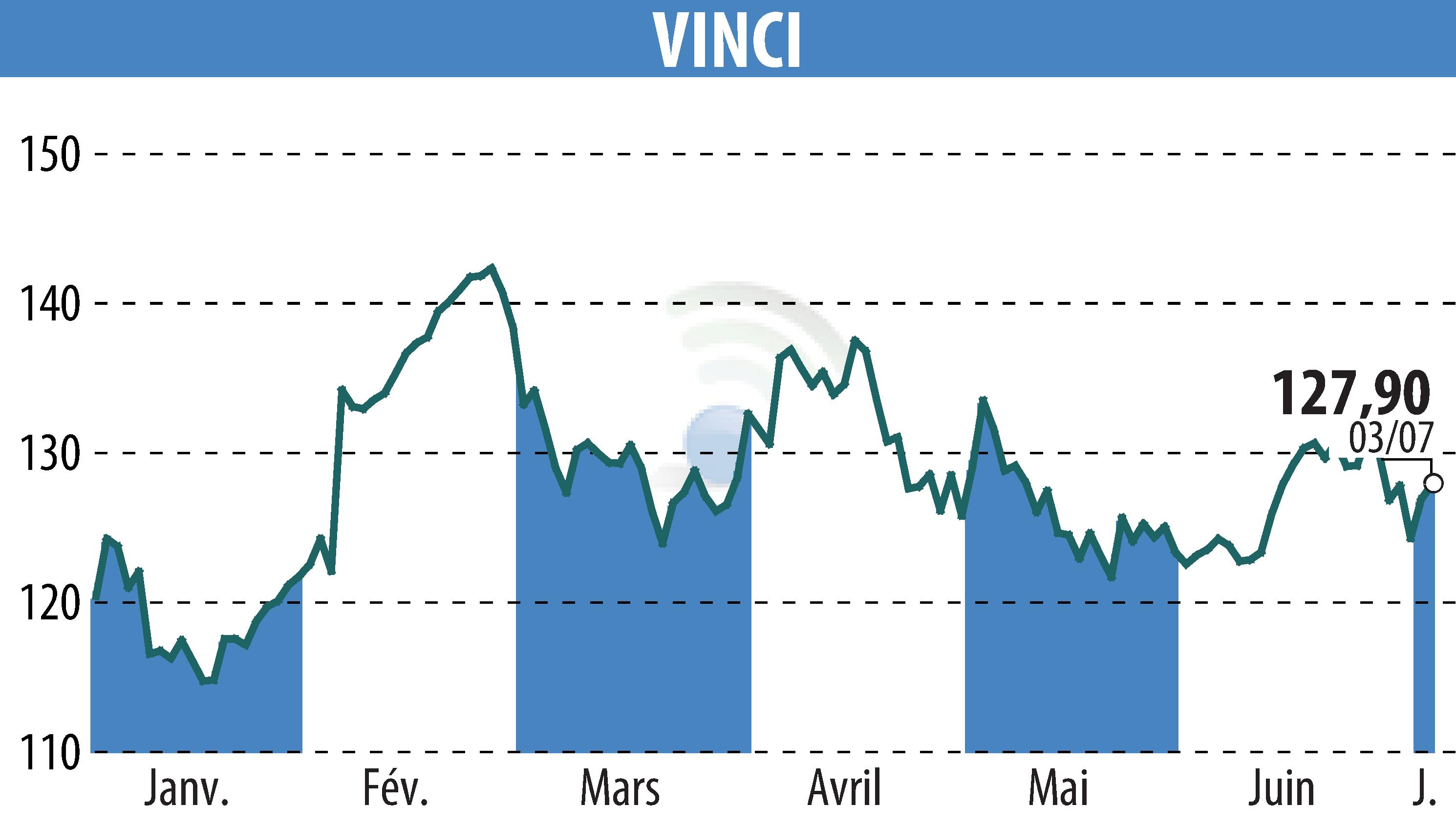 Stock price chart of VINCI (EPA:DG) showing fluctuations.