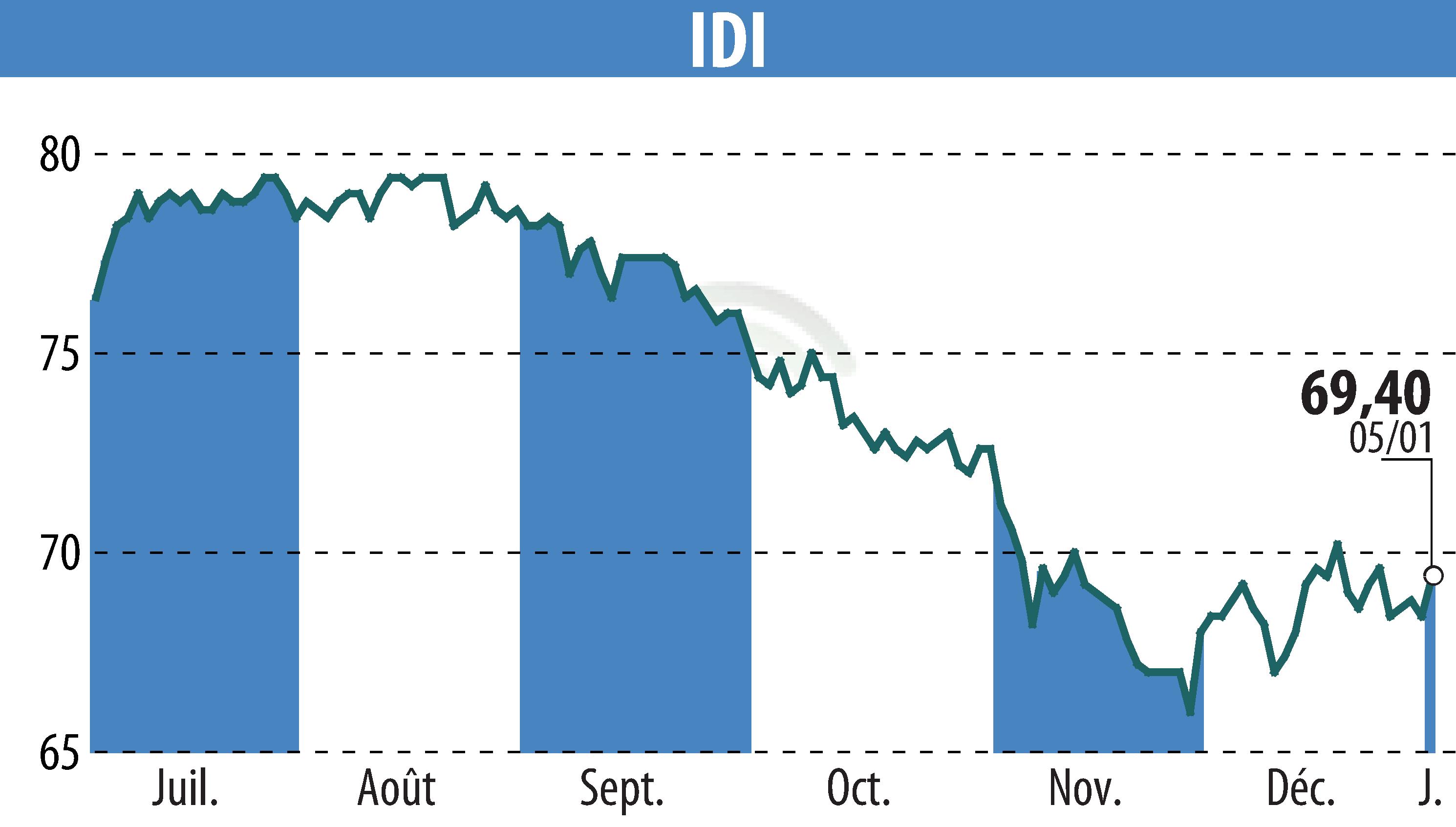 Stock price chart of IDI (EPA:IDIP) showing fluctuations.