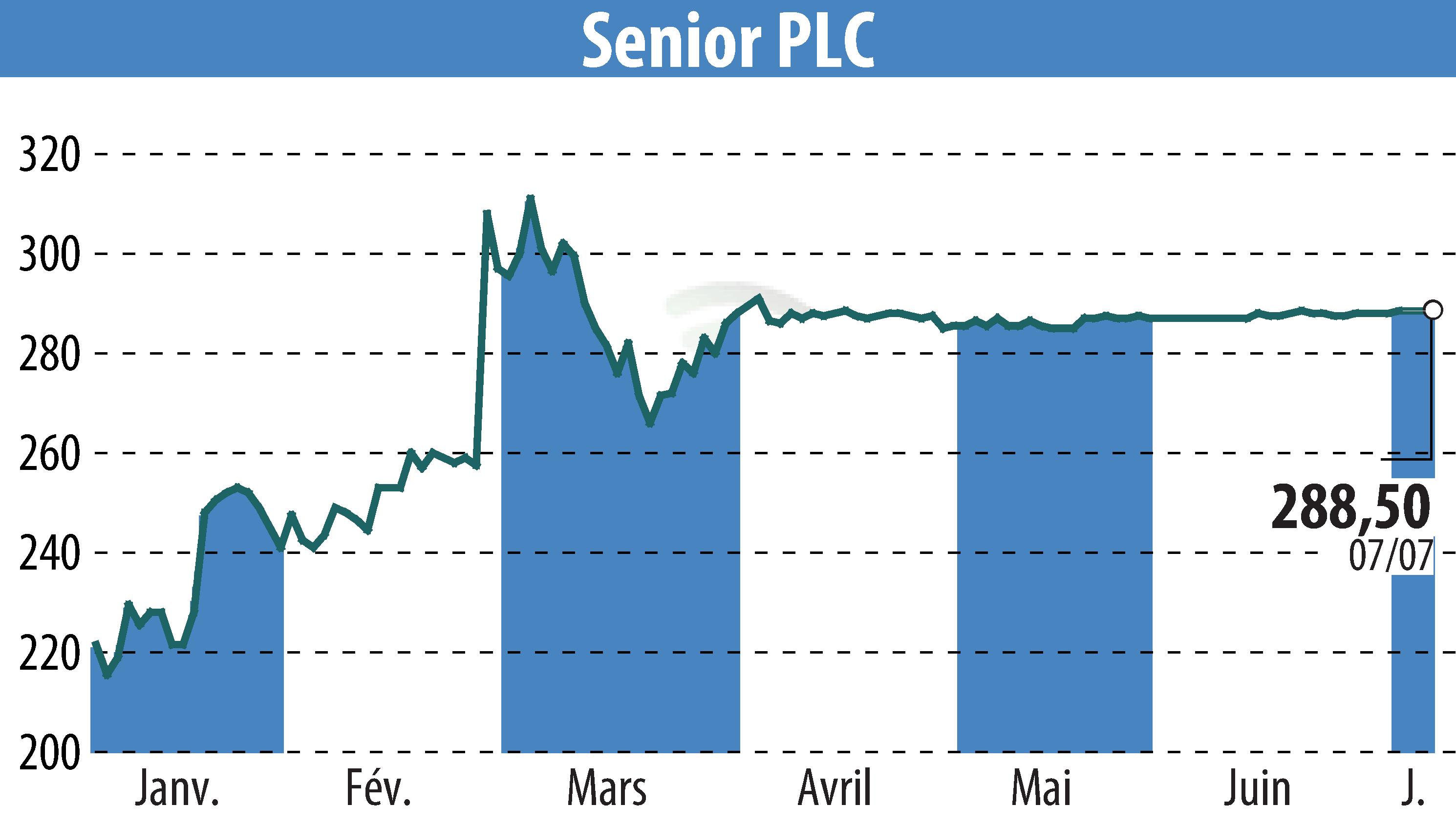 Stock price chart of Senior Plc (EBR:SNR) showing fluctuations.