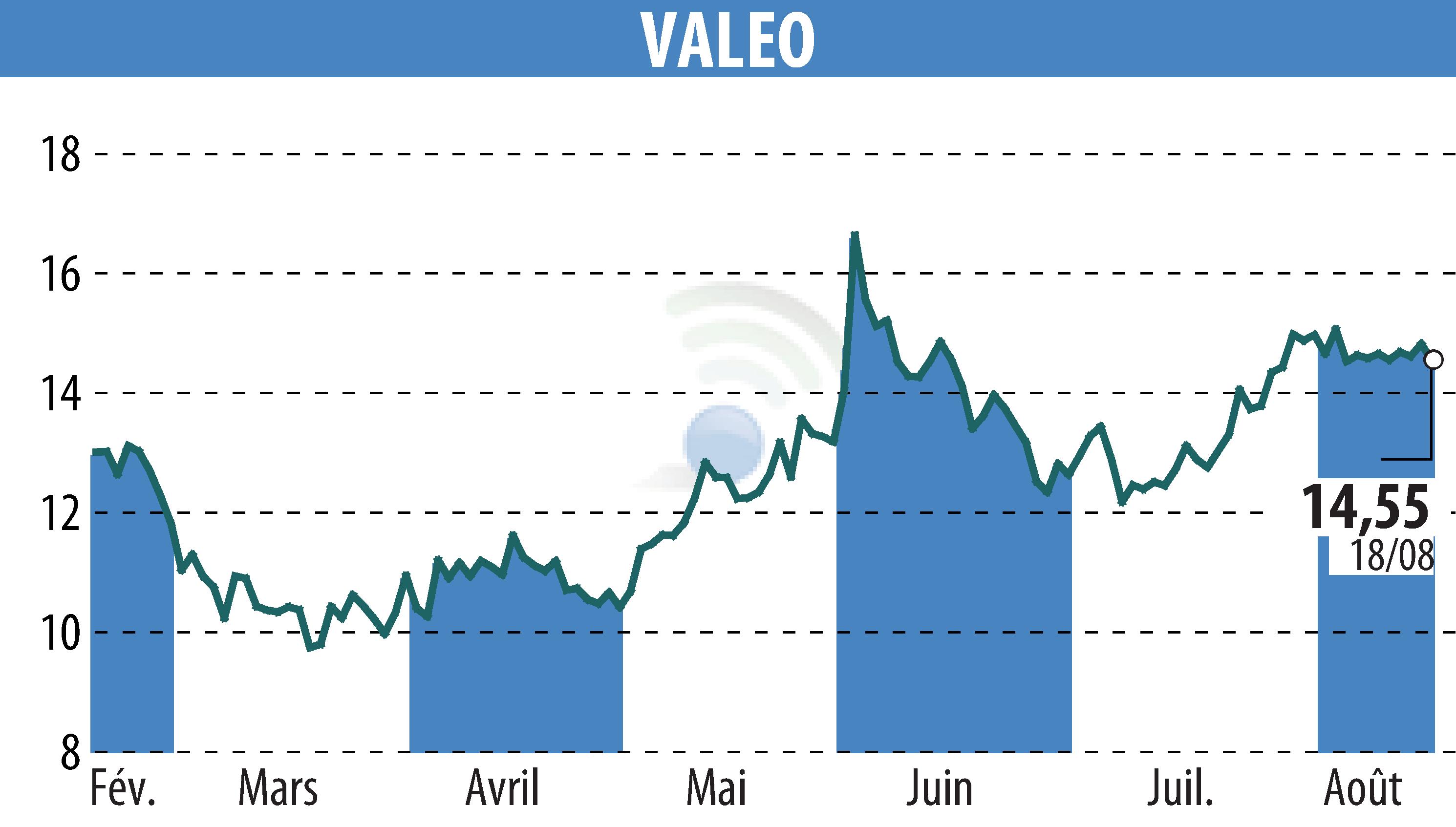 Graphique de l'évolution du cours de l'action VALEO (EPA:FR).
