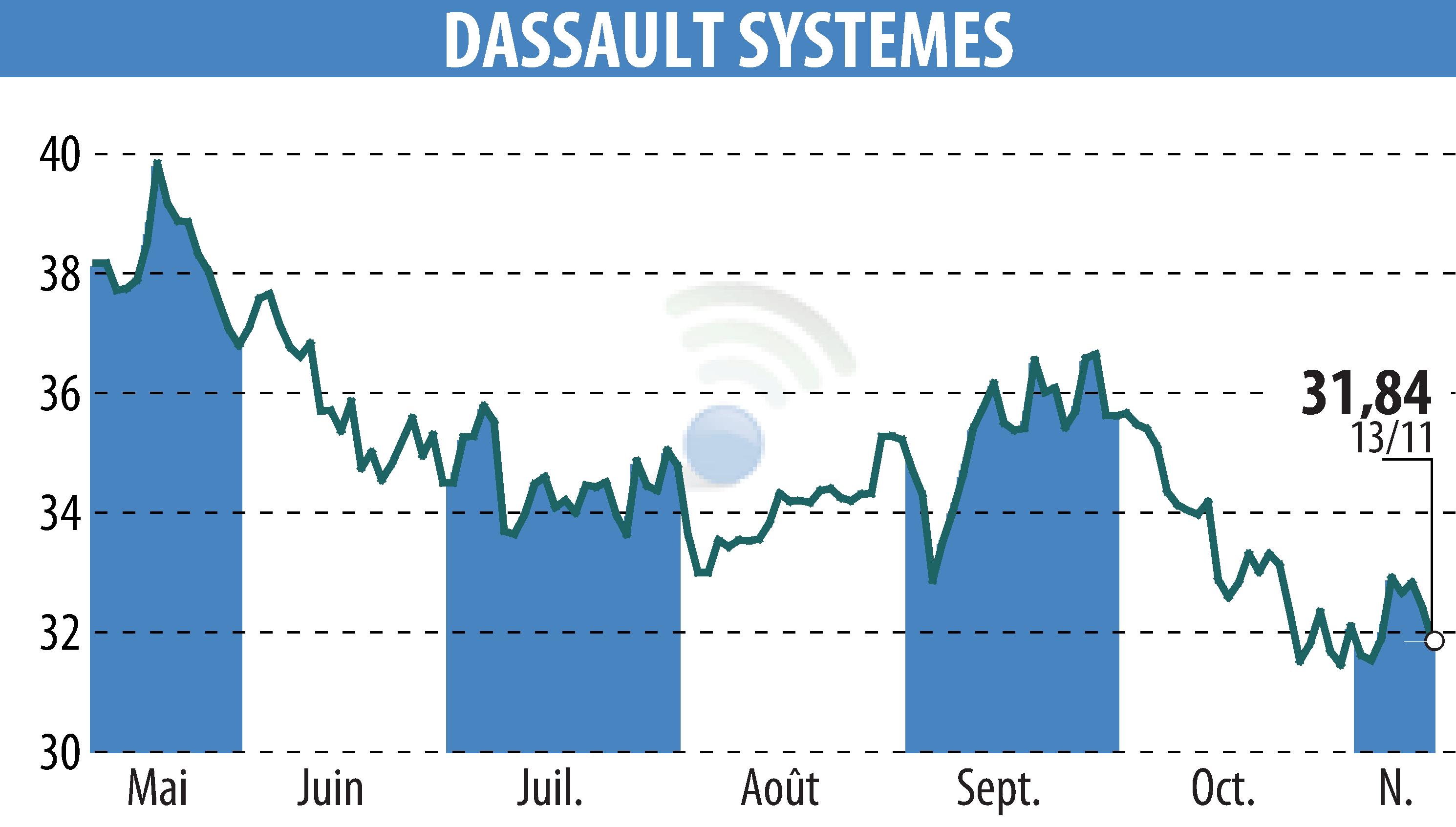 Graphique de l'évolution du cours de l'action DASSAULT SYSTEMES (EPA:DSY).