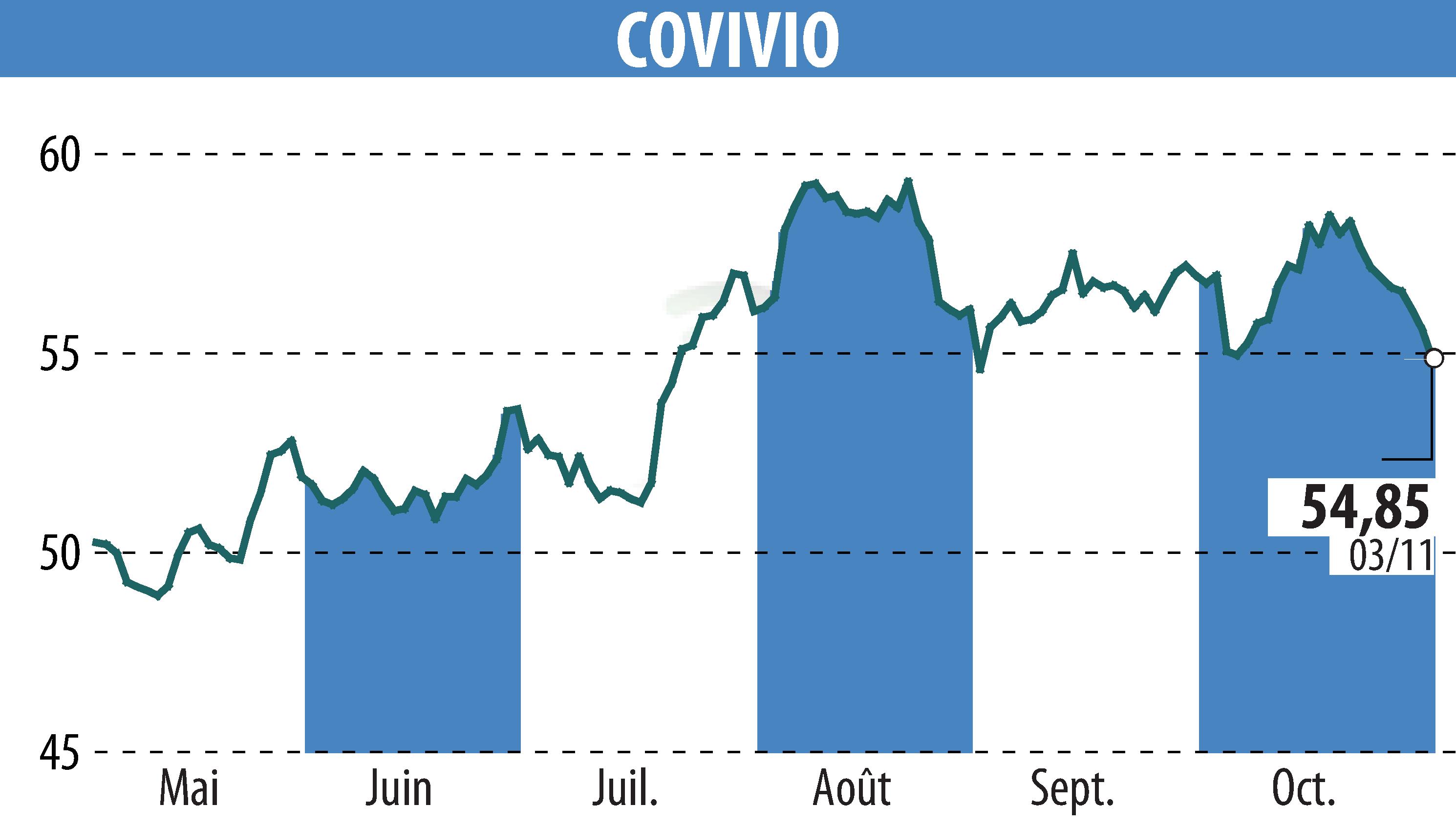 Graphique de l'évolution du cours de l'action COVIVIO (EPA:COV).