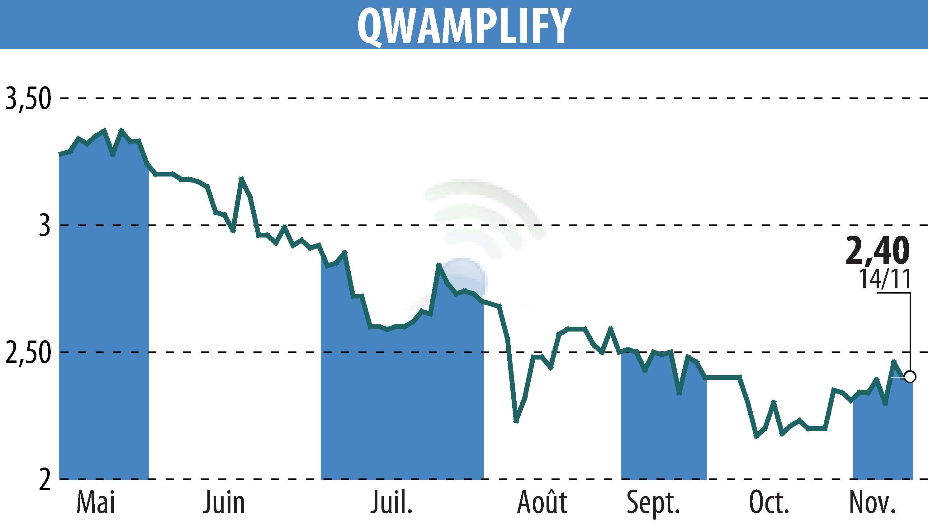 Stock price chart of QWAMPLIFY (EPA:ALQWA) showing fluctuations.