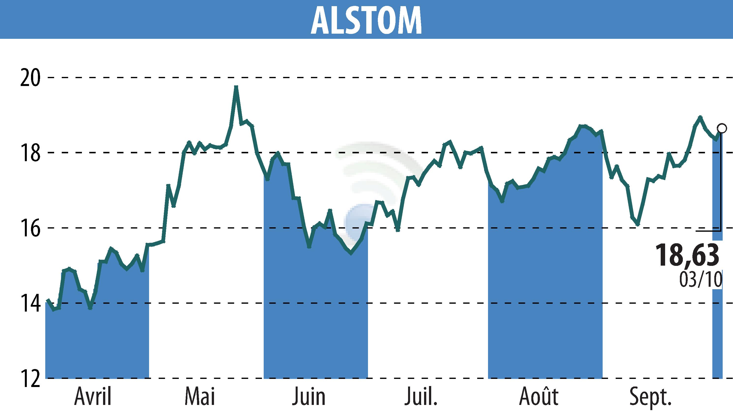 Stock price chart of ALSTOM (EPA:ALO) showing fluctuations.