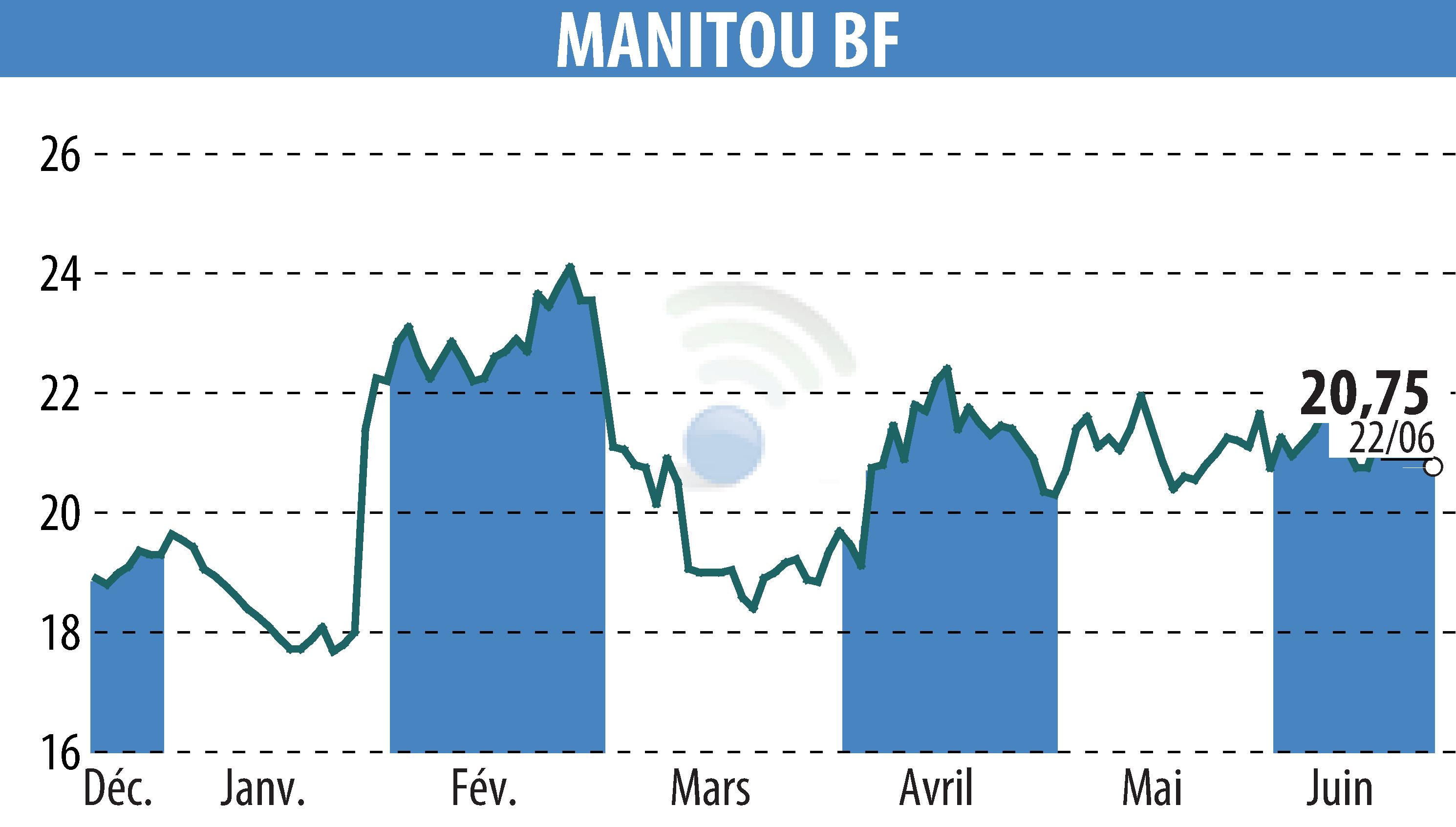Graphique de l'évolution du cours de l'action MANITOU (EPA:MTU).
