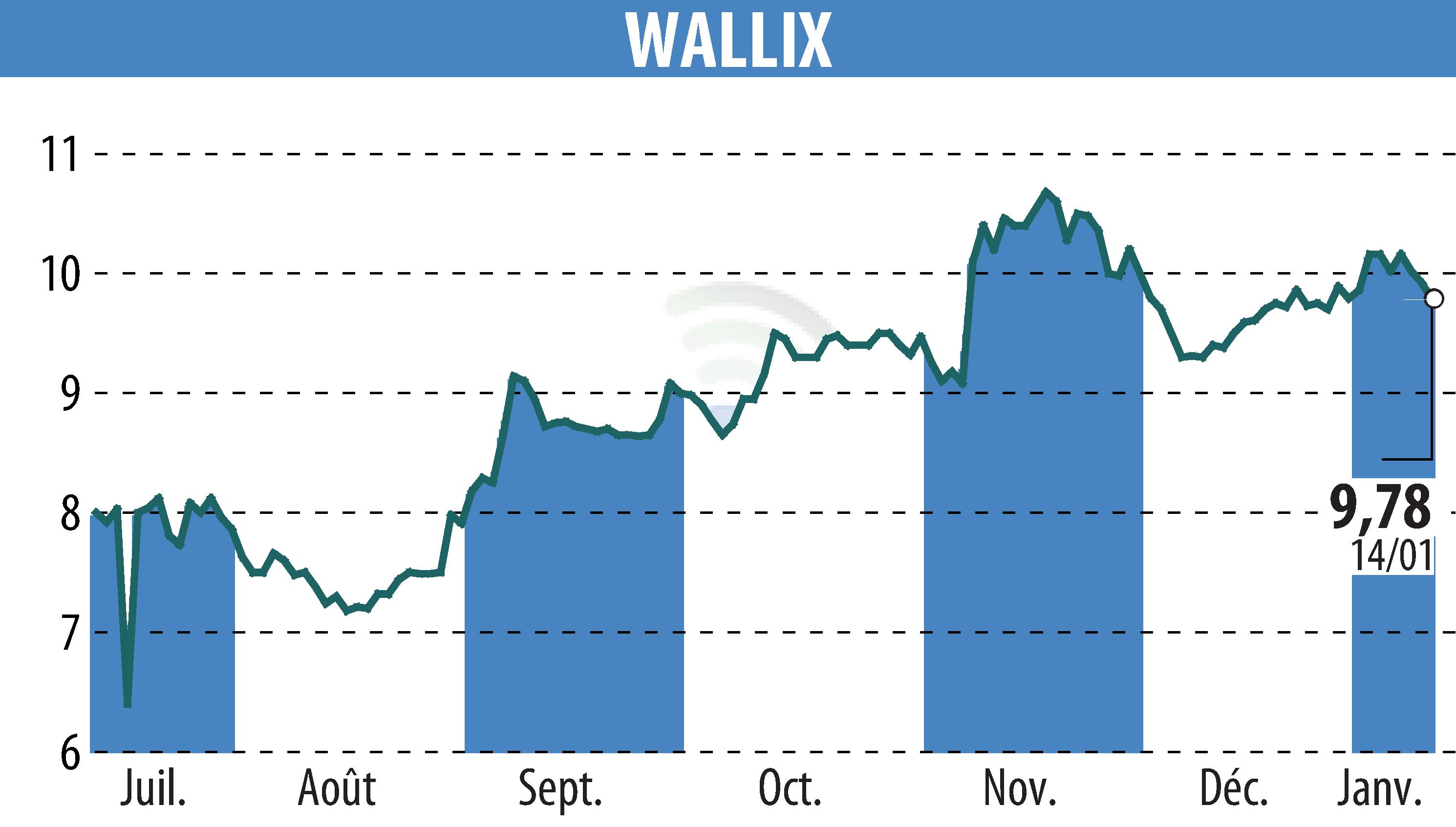 Stock price chart of WALLIX (EPA:ALLIX) showing fluctuations.