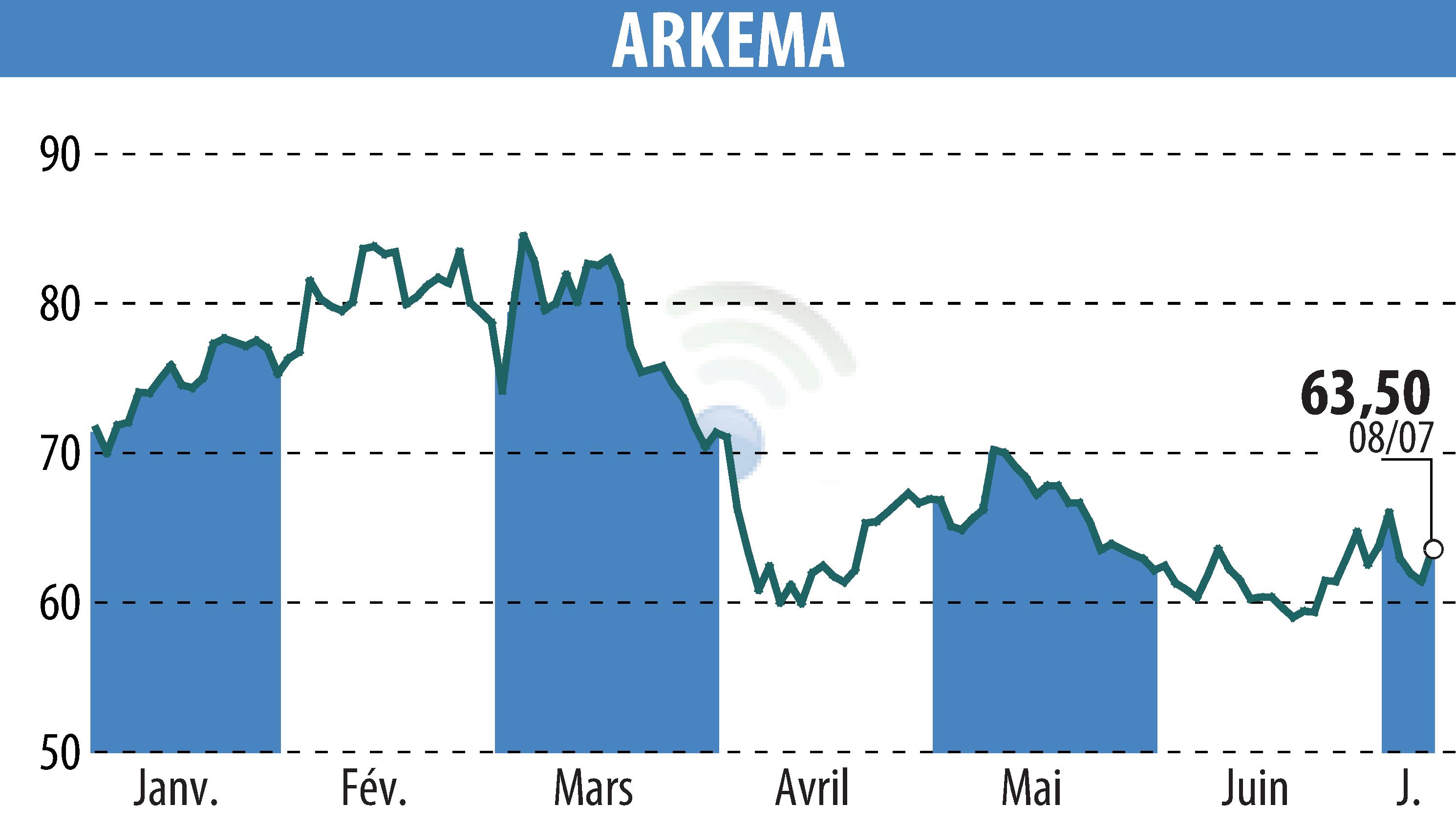 Stock price chart of ARKEMA (EPA:AKE) showing fluctuations.