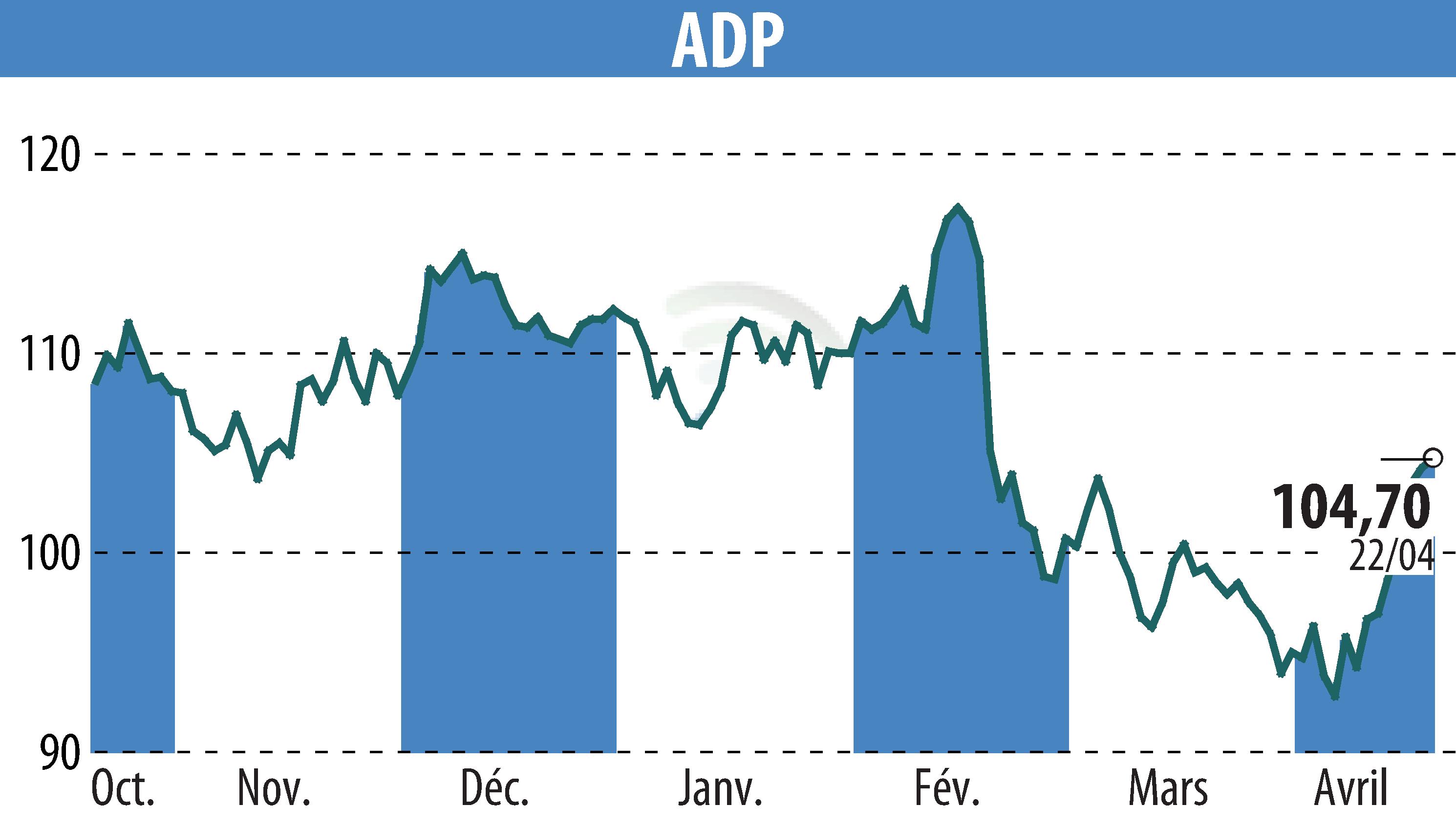 Stock price chart of GROUPE ADP (EPA:ADP) showing fluctuations.