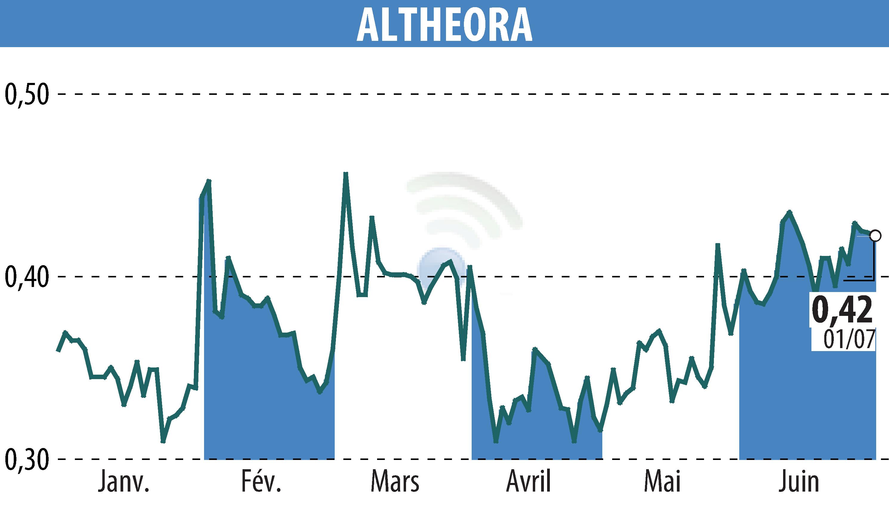 Stock price chart of ALTHEORA (EPA:ALORA) showing fluctuations.
