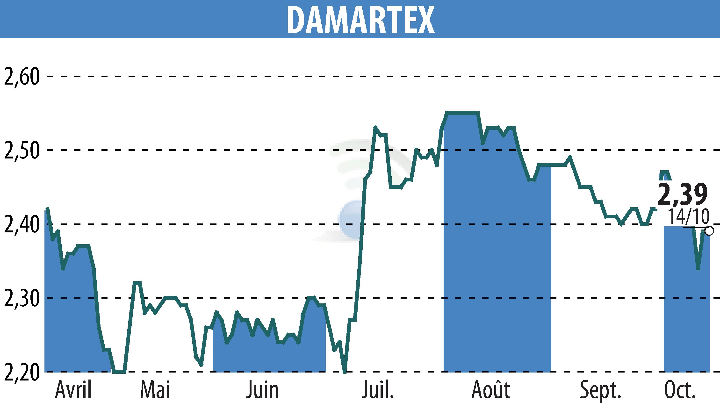 Stock price chart of DAMARTEX (EPA:ALDAR) showing fluctuations.