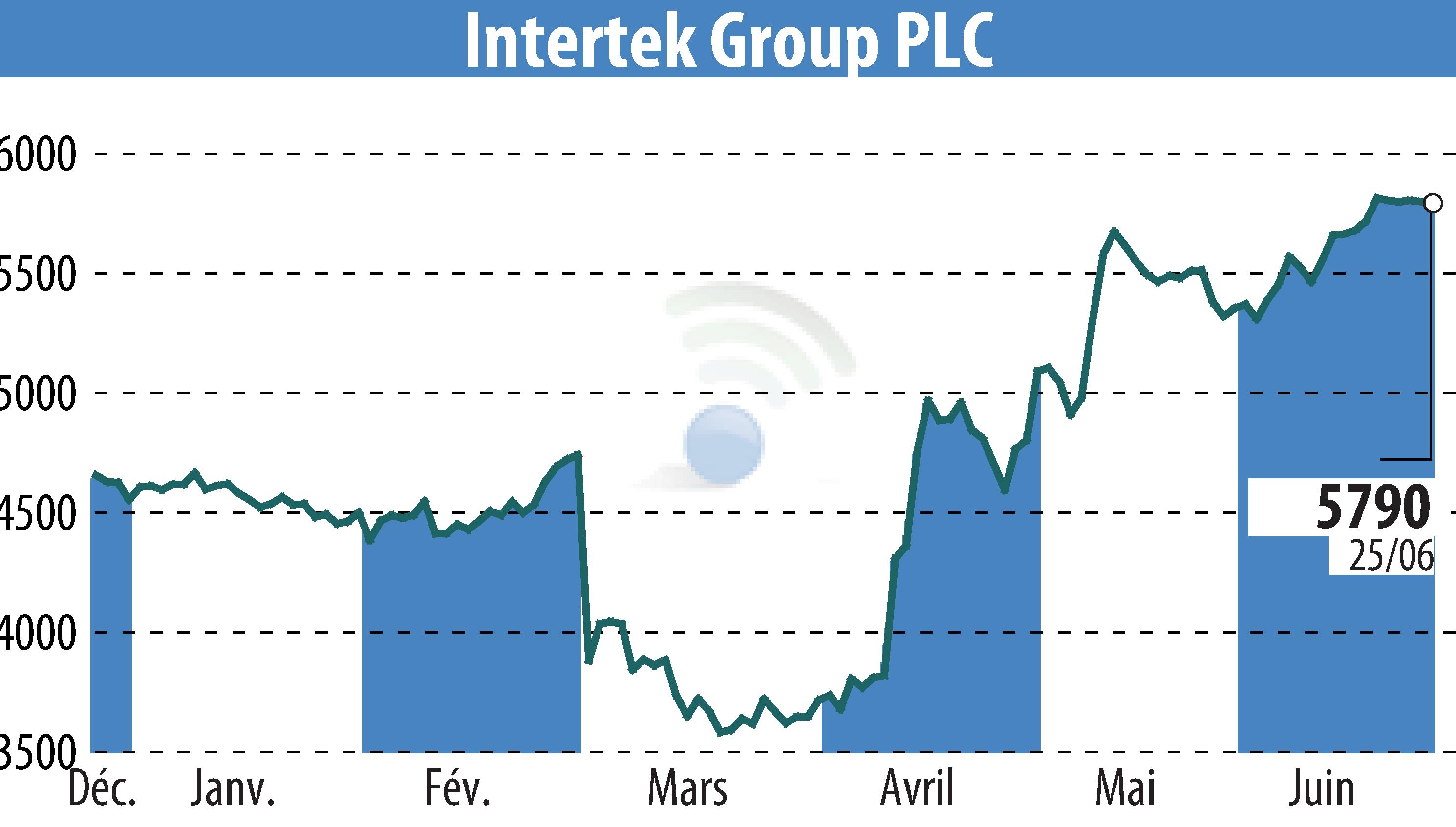Stock price chart of Intertek Group Plc (EBR:ITRK) showing fluctuations.