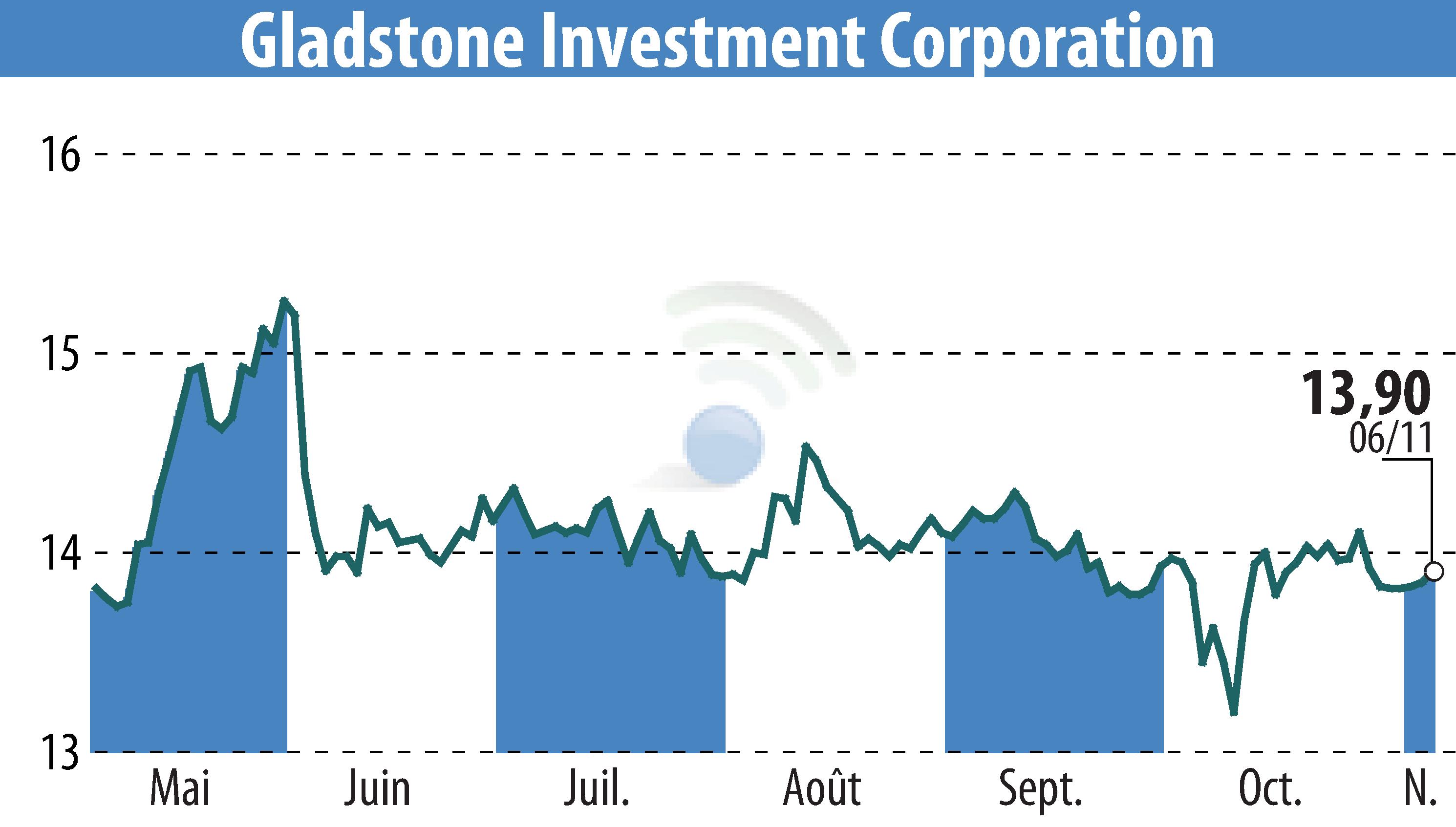 Graphique de l'évolution du cours de l'action Gladstone Investment Corporation (EBR:GAIN).